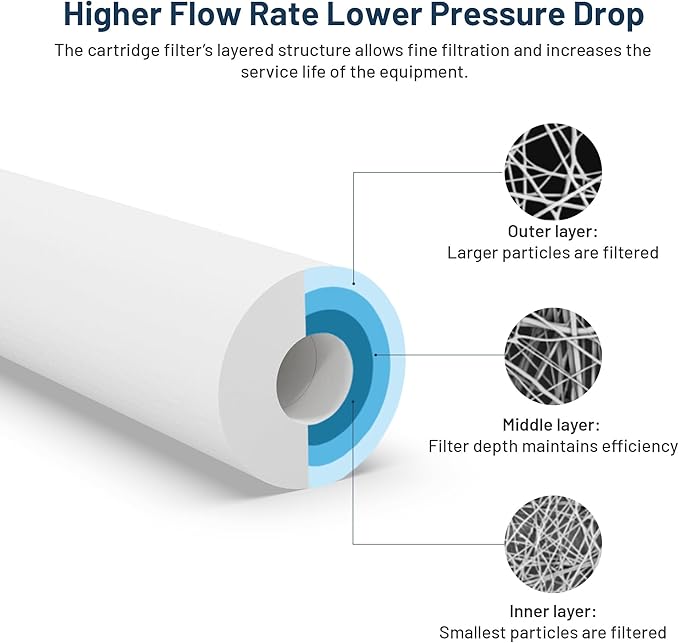Whole House Water Filter Cartridge Replacement for Well Water, 20 Micron Water Filter 10 x 2.5 Melt Blown PP Sediment Water Filter Compatible with AP110, WHKF-GD05, CFS110, P5, WFPFC5002-6 Pack