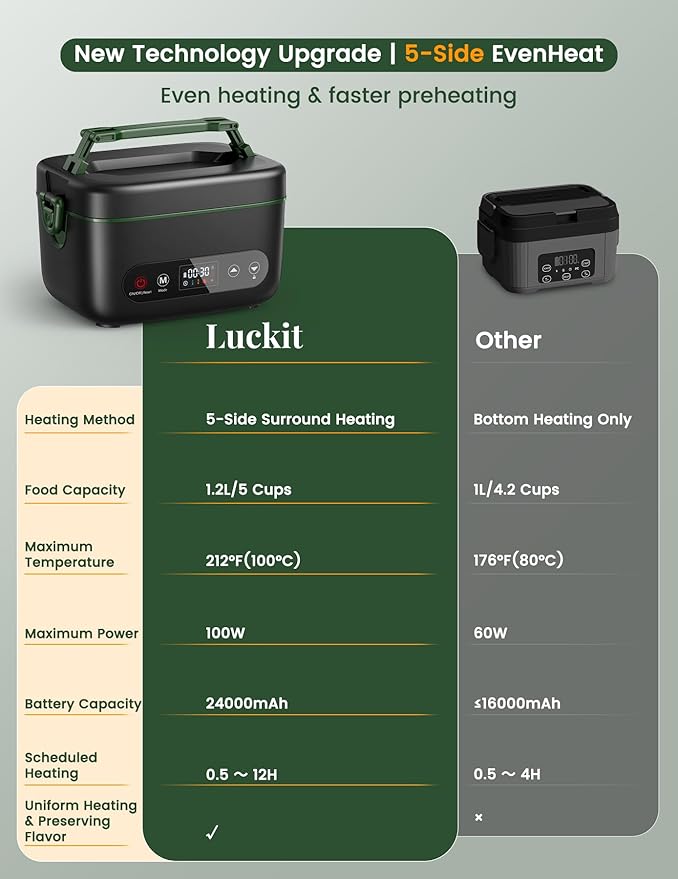 Cordless Electric Lunch Box, 1.2L Battery Powered Heated Lunch Box – 100W, 24000mAh Rechargeable Portable Self-Heating Food Warmer with 5-Sided Automatic Heating for Outdoors, Truck, Office, BPA-Free