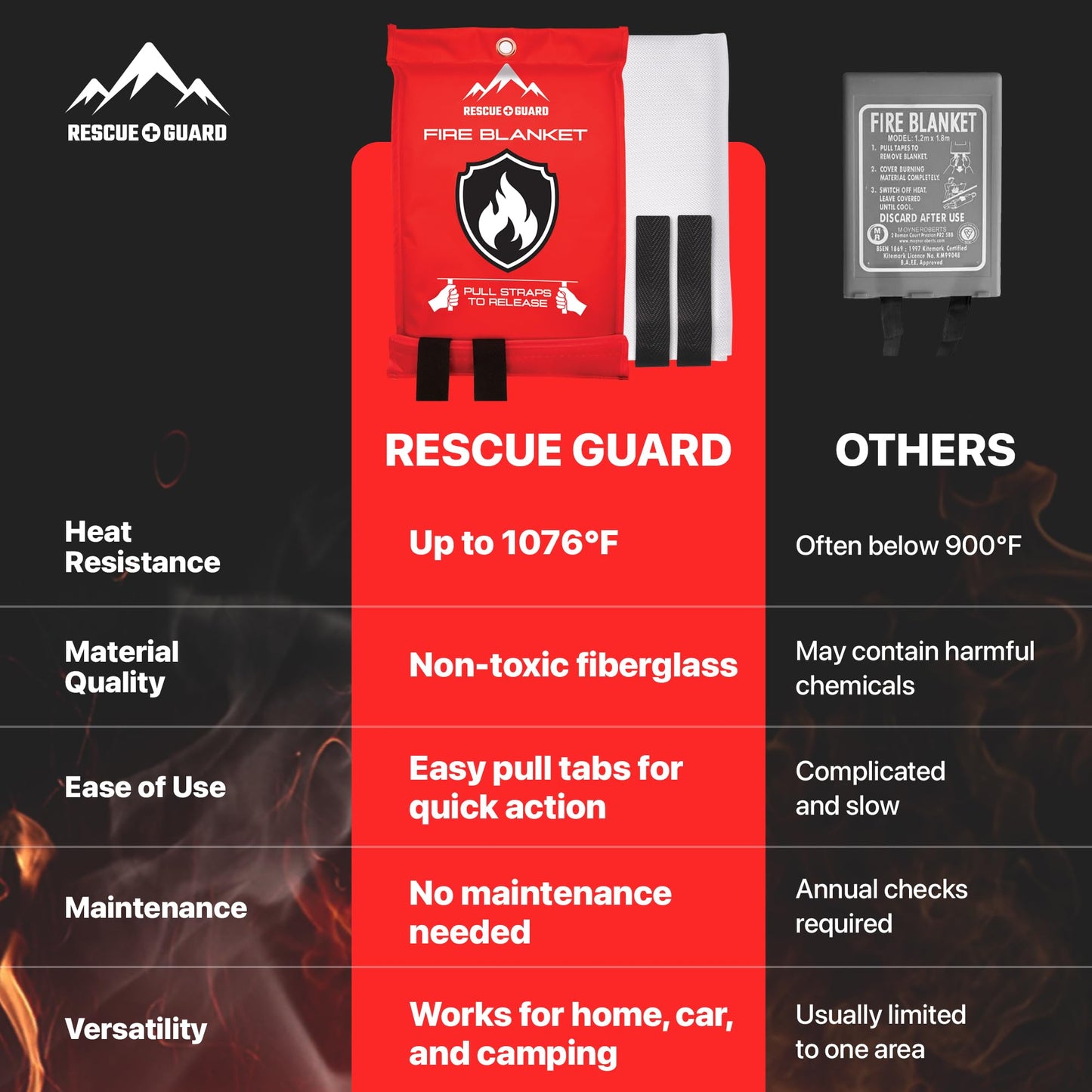 Fire Blanket 1 Pack 40”x40” - Fire Blankets Emergency for Home and Kitchen - Emergency Blankets for Survival - Home House Safety Supplies kit Must Haves - Firemen Safety Gifts and Essential Stuff