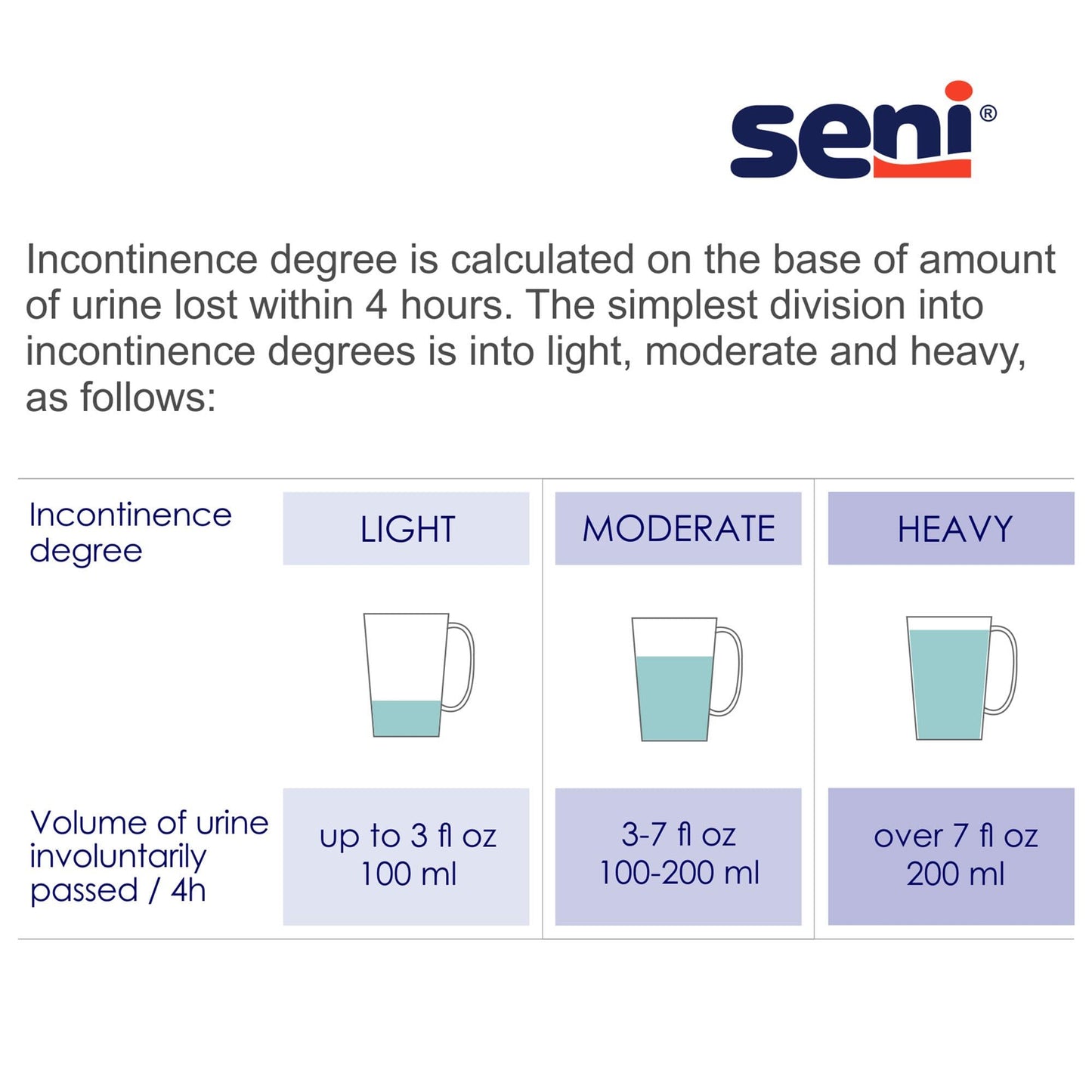 Seni Active Super Plus Unisex Adult Incontinence Underwear, Size XX-Large (62"-80"), 48 Count (4 Packs of 12), Heavy Absorbency, Pull On Disposable Overnight Underwear for Men & Women