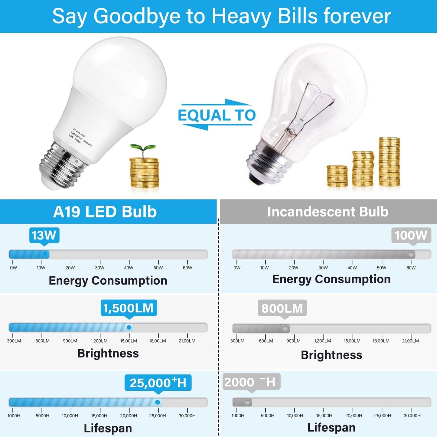 Maxvolador A19 Led Light Bulbs, 1500Lm, 100-125W Equivalent, 5000K Daylight White, 13W, E26 Base, Non-Dimm