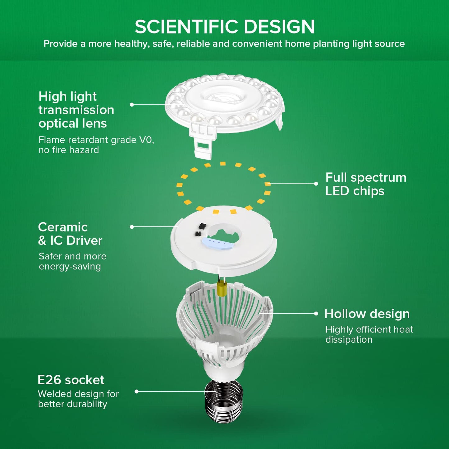 SANSI LED Grow Light Bulb, Full Spectrum 10W (150W Equiv), E26 Base, 3-Pack, Ceramic Material, 4000K Color
