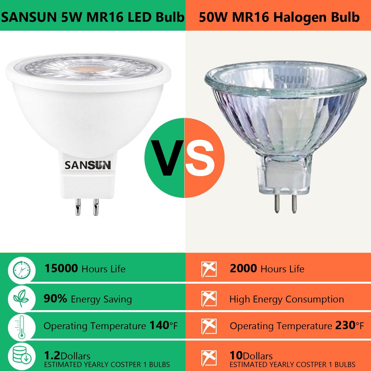 SANSUN 5W MR16 LED Landscape Light Bulbs, Low Voltage 12V Outdoor Landscape Spotlight and Indoor Track Light, GU5.3 Bi-Pin Base, Soft White 3000K, Non-Dimmable, (Pack of 4)