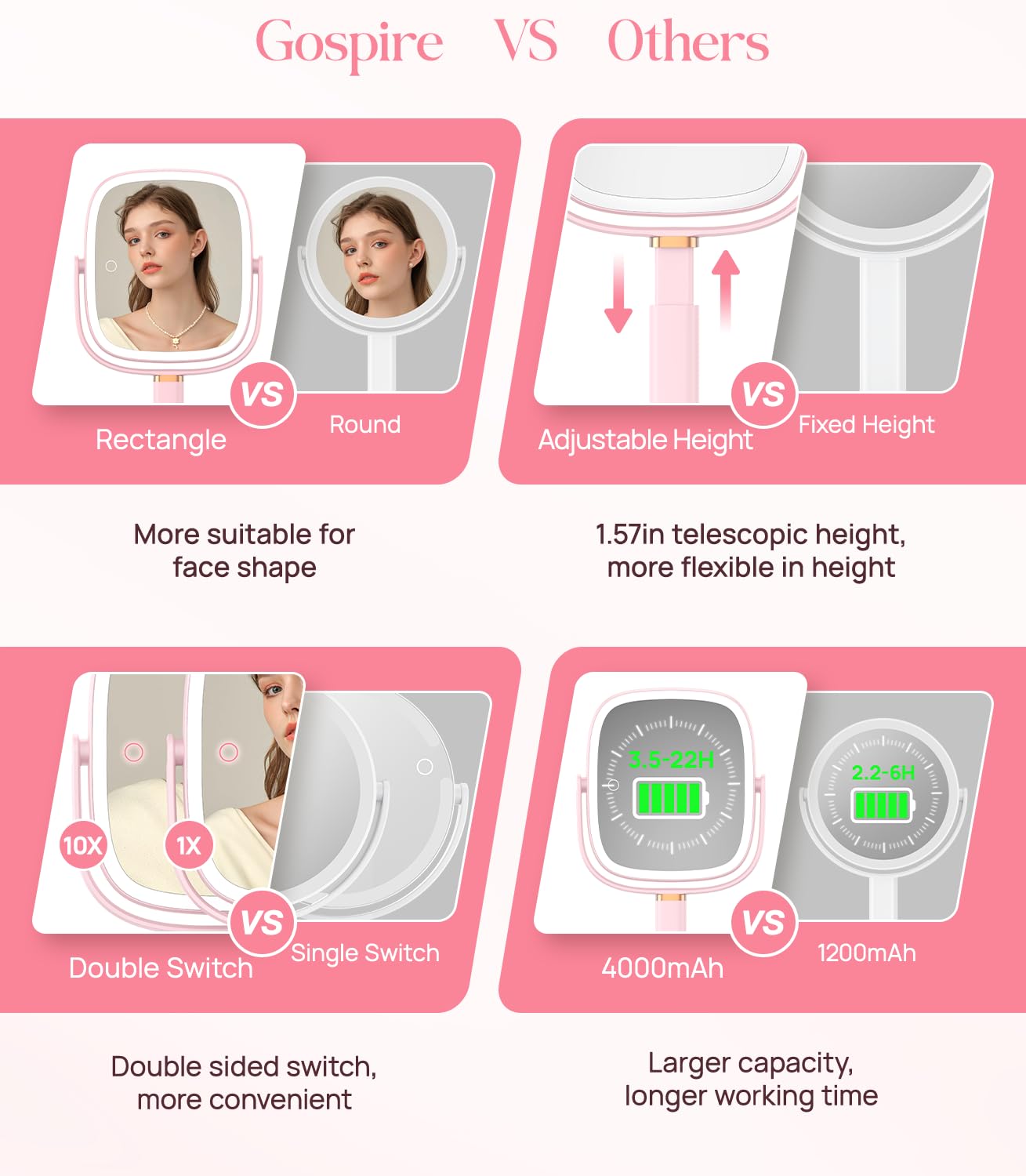 Gospire Rectangle Lighted Makeup Mirror with Lights 3 Color, Height Adjustable and 1X/10X Magnifying, 4000mAh Rechargeable Batte
