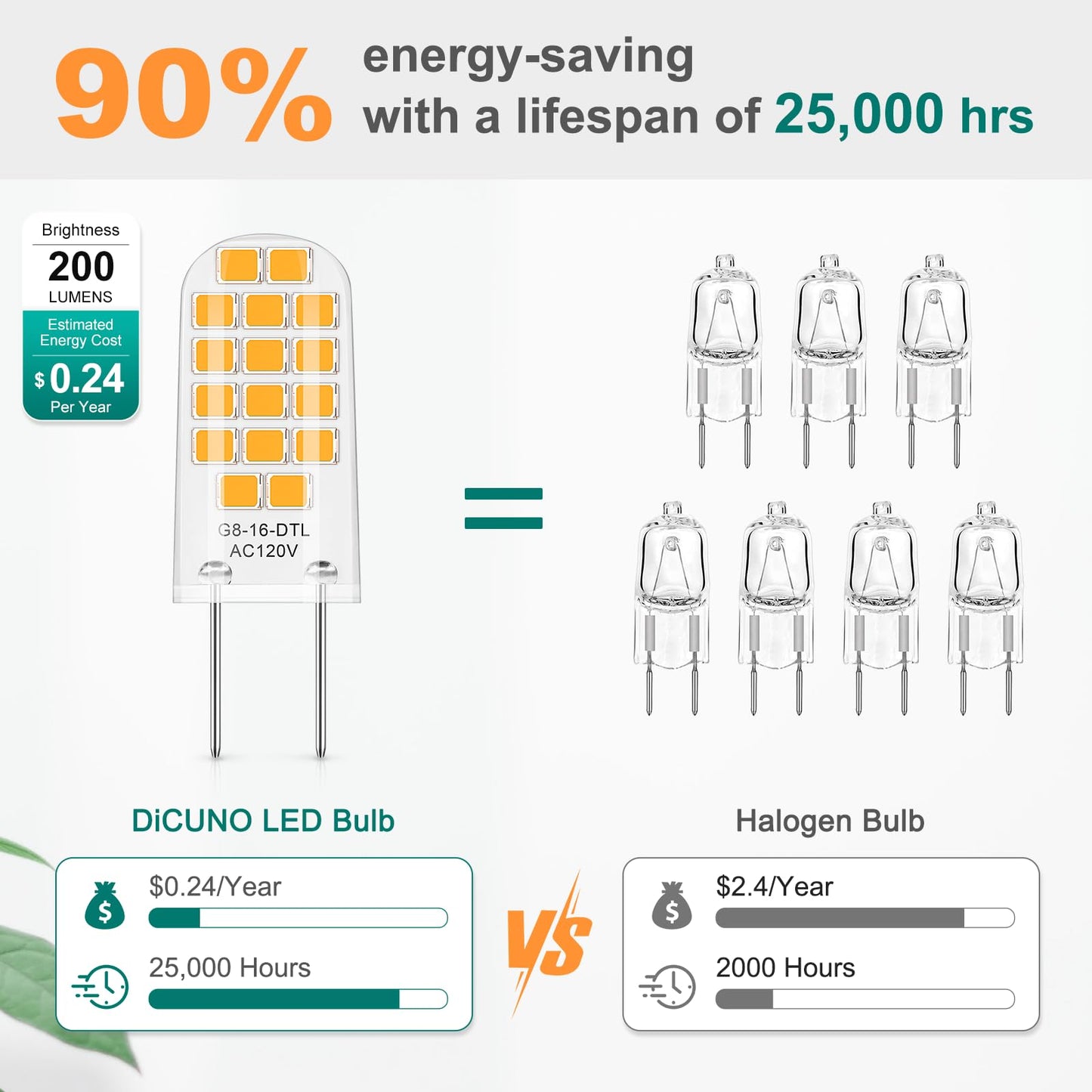 DiCUNO G8 LED Bulb Dimmable, Equivalent to G8 Halogen Bulb 20W, Warm White 2700K, 2W, 120V, T4 JCD Type Bi-Pin Base Light Replacements for Under Cabinet, Puck Light, 10-Pack