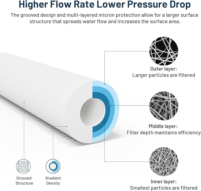 Whole House Water Filter Cartridge Replacement for Well Water, 1 Micron Water Filter 10 x 2.5 Grooved Sediment Water Filter Compatible with AP110, WHKF-GD05, RS14, CFS110, P5, WFPFC5002-6 Pack