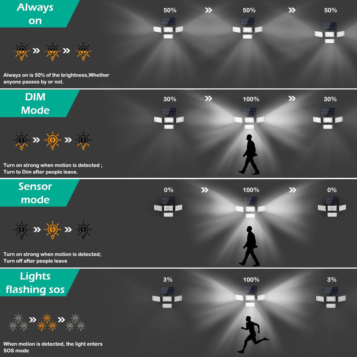 Fogein Solar Outdoor Lights 288 LED Motion Sensor 2 Pack Black IP65 Waterproof
