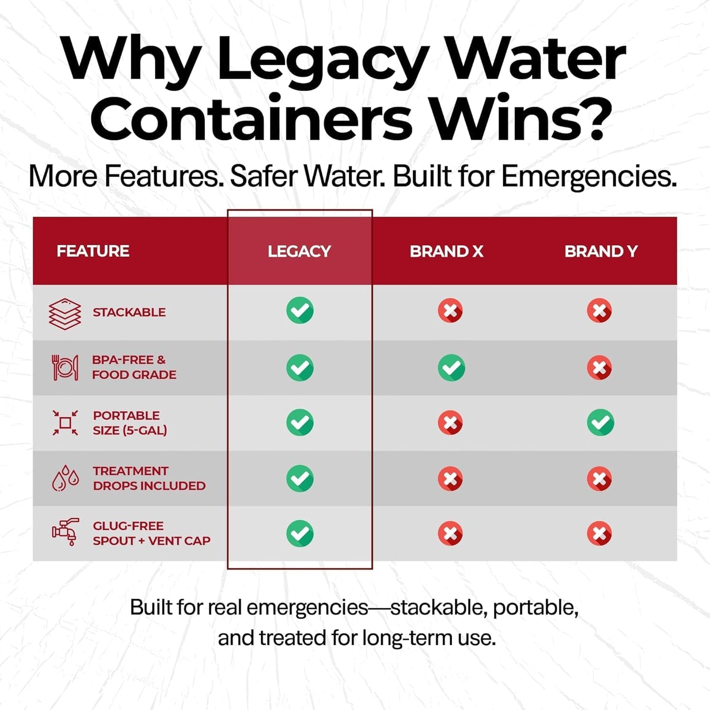 Legacy Food Storage Emergency Water Storage Containers, Long Term 5 Gallon Water Tank - 4 Stackable Food Grade Tanks Included, for Camping, Prepping, Survival - 20 Gallon Total Capacity