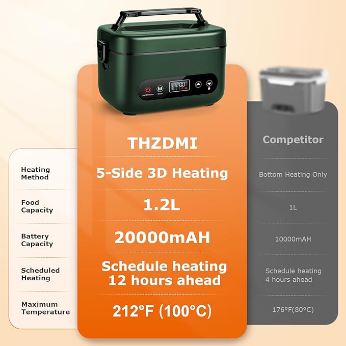1.2L Cordless Electric Lunch Box – 20000mAh Rechargeable Portable Food Warmer with 5-Sided Heating, Auto Temperature Control, Leakproof & BPA-Free – Perfect for Office, Truck, Outdoors Green