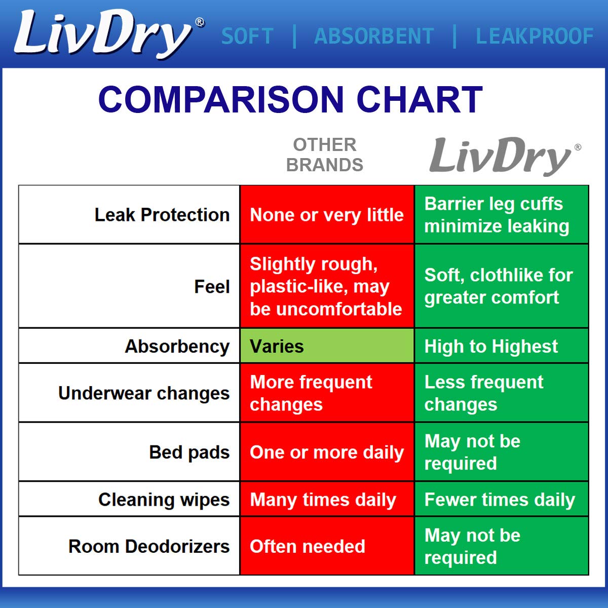 LivDry 2XL Overnight Adult Diapers for Women and Men, XXL Incontinence Underwear, 60”-80" Waist, Disposable Pull-On Briefs, XX-Large, 48 Pack