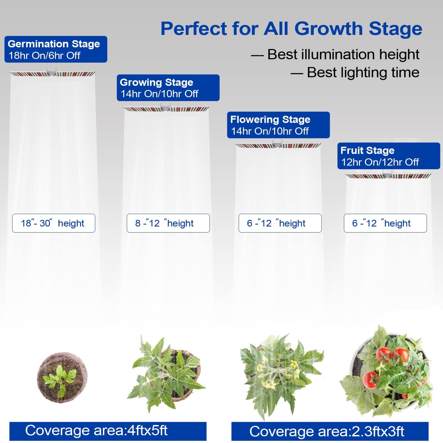 JCBritw 100W LED Grow Light Panel, Adjustable Indoor Plant Light, White, Model ASP150WHSTD-C2