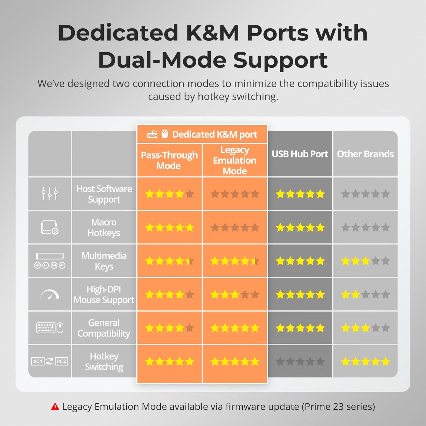 TESmart USB-C MST&EDID KVM Switch 2 Monitors 2 Computers HDMI+DisplayPort, USB 3.0 KVM Docking Station for Laptop&Desktop, Charging for Laptop, 4K@60Hz, Gigabit Network, Hotkey Switch, Input Cables