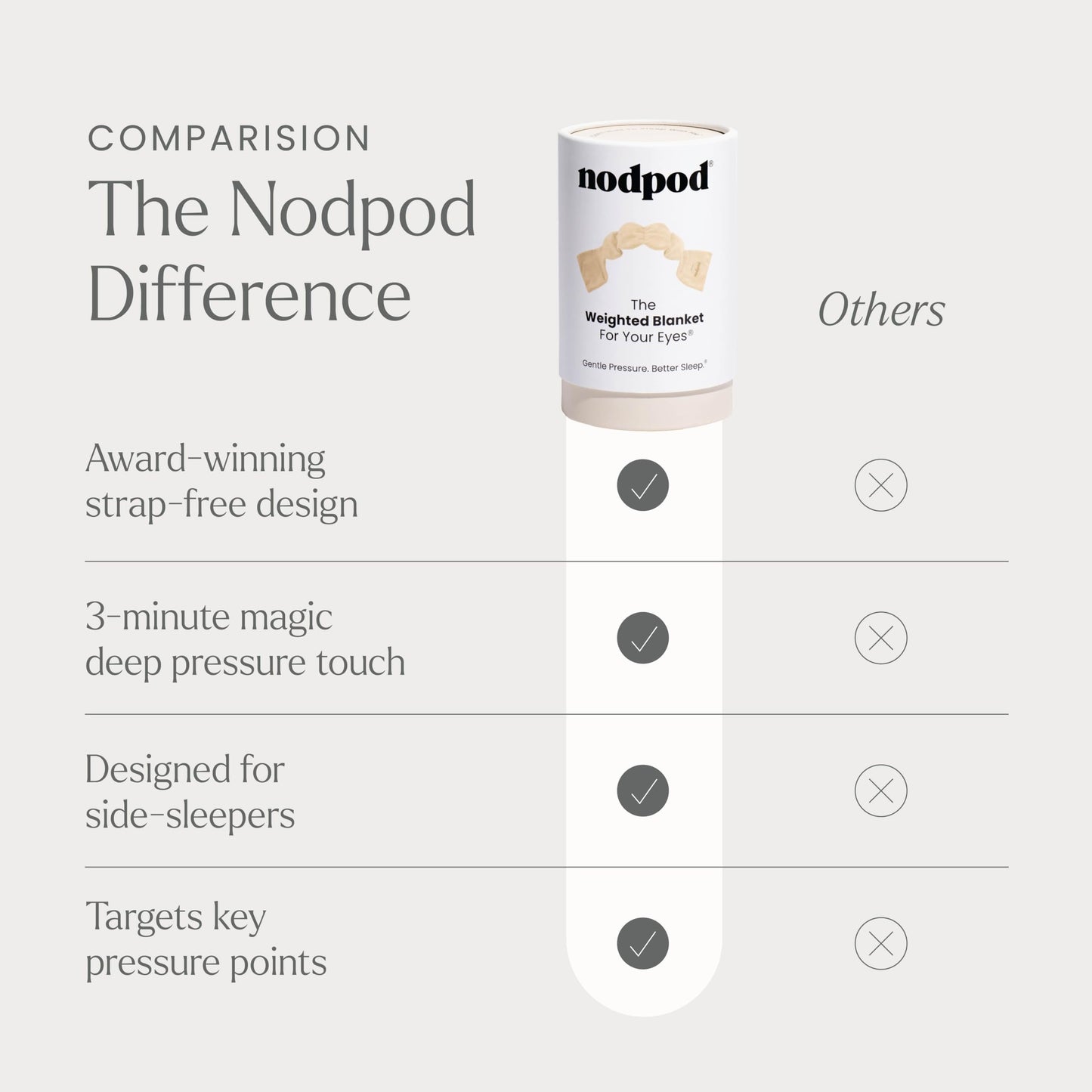 Nodpod Gentle Pressure Sleep Mask | Patented Light Blocking Design for Sleeping, Traveling & Relaxation - Bone