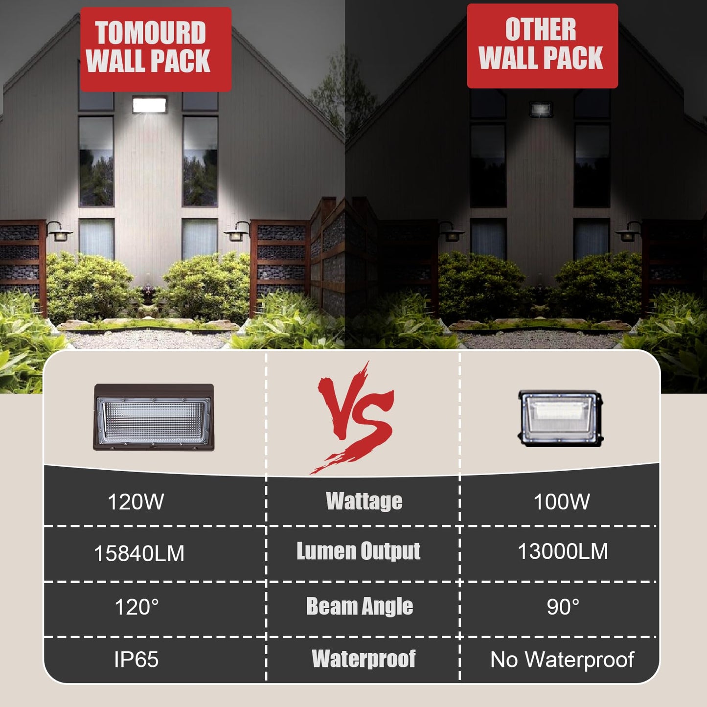 Tomourd 120W Led Wall Pack Lights  Extremely Bright Commercial Outdoor Wallpack  5000K Daylight Ip65 Waterproof Wall Light Exterior Security Lighting For Garage Backyard Parking Lot