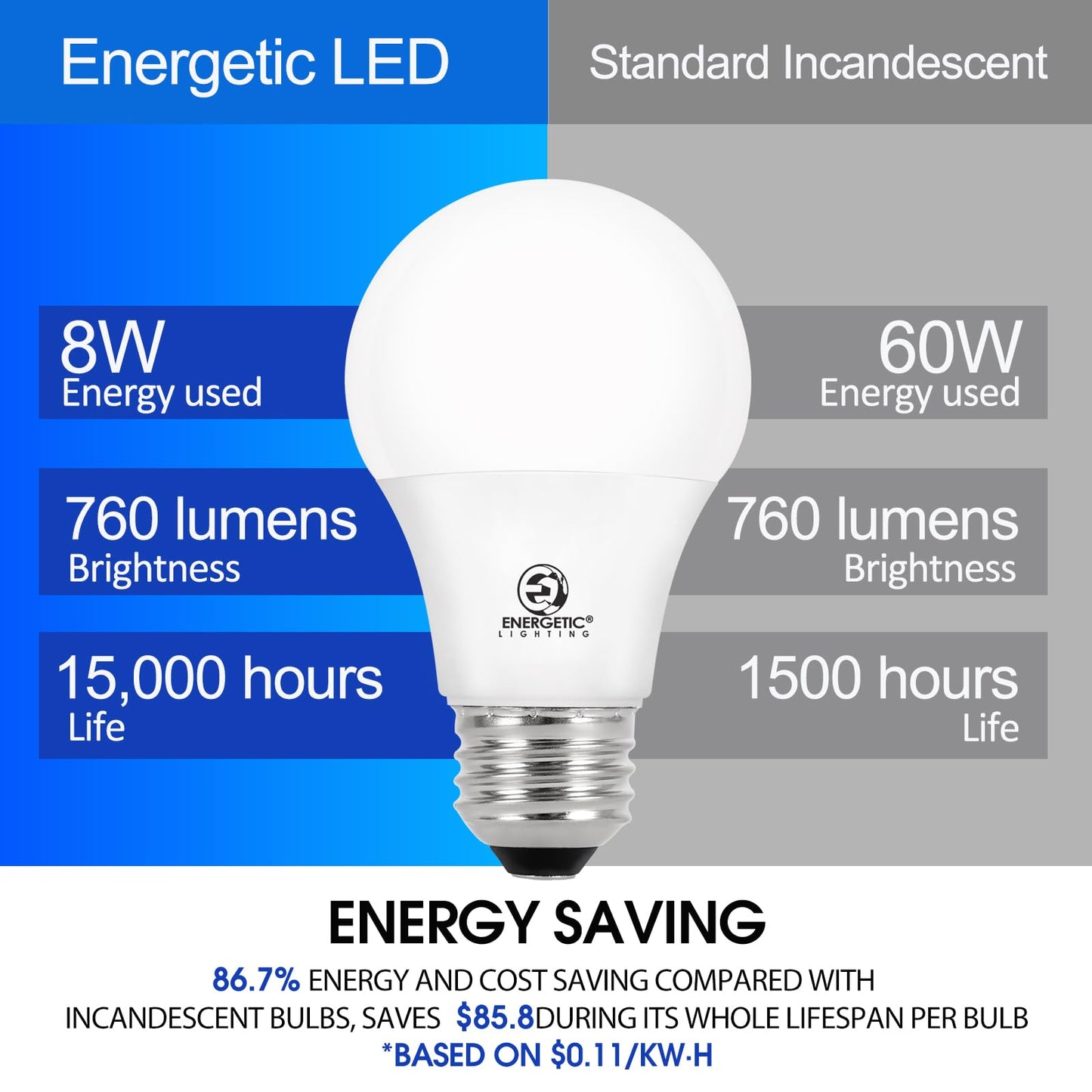 Energetic 60W Equivalent, A19 LED Light Bulb, 3000K Warm White, E26 Medium Base, Non-Dimmable LED Light Bulb, 8W 760LM, ETL Listed, 4 Pack