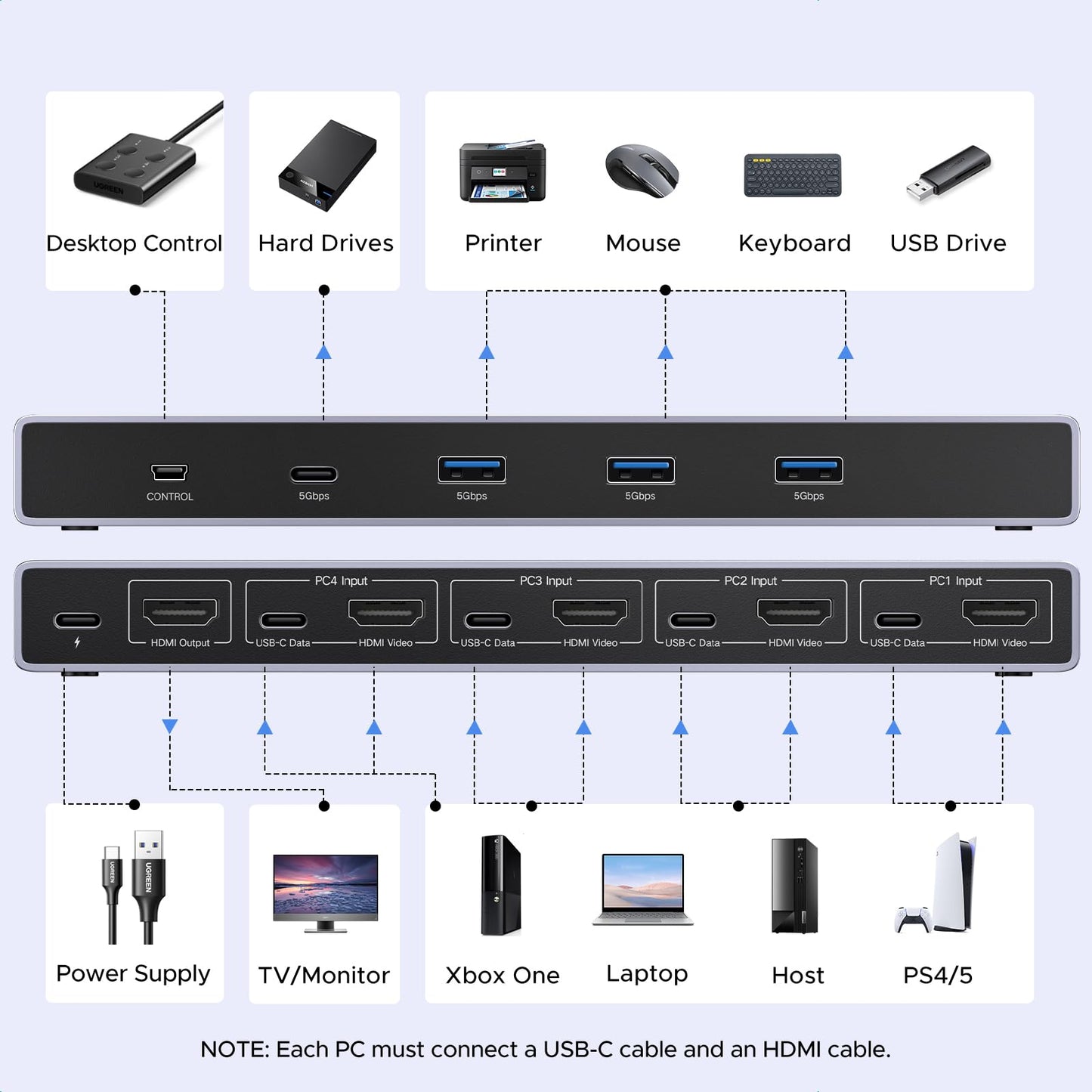 UGREEN 8K@60Hz HDMI KVM Switch 4 Computers with 4 USB 3.0 Ports Aluminum KVM Switches Share One Monitor Keyboard Mouse Hard Drives Printer with 4 HDMI Cables, 4 USB Cables and Desktop Controller
