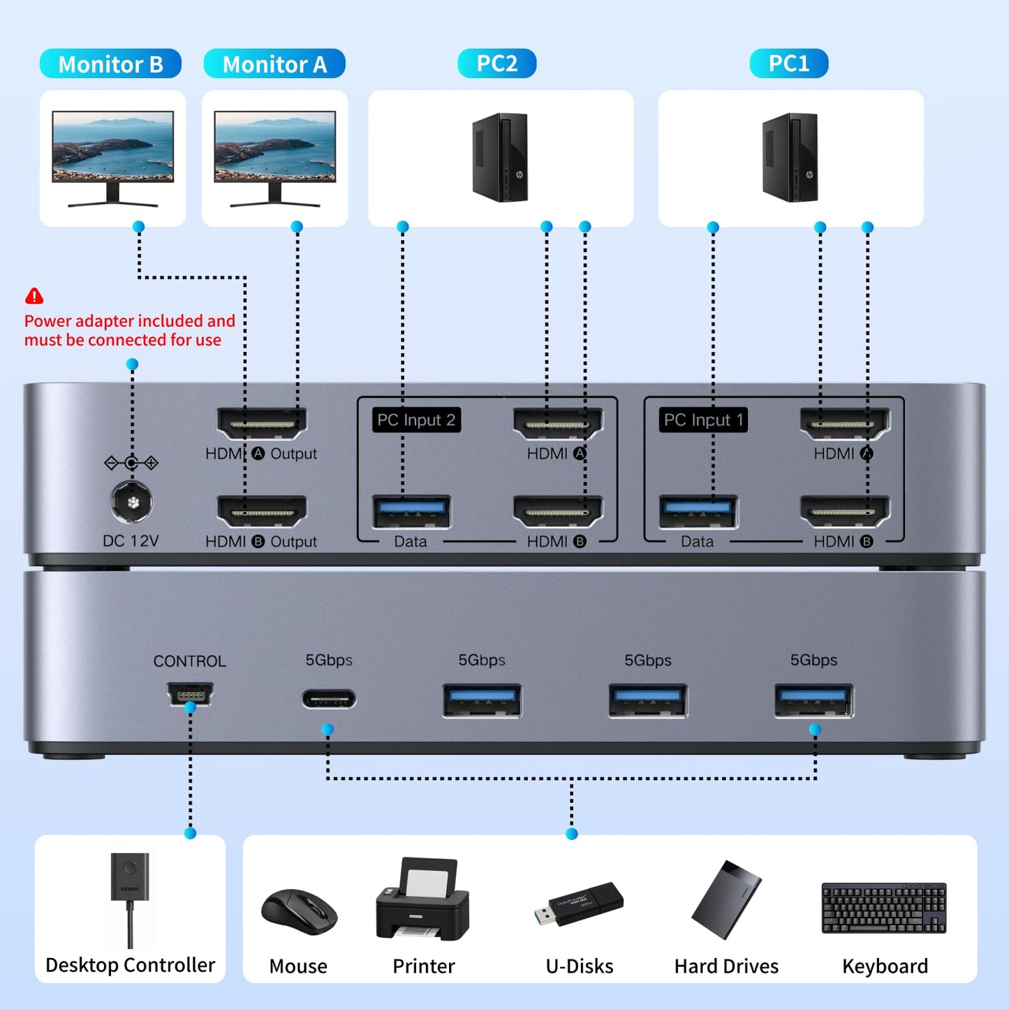 UGREEN HDMI KVM Switch 2 Monitors 2 Computers 4K@60Hz, with 4 USB 3.0 Ports for 2 Computers Sharing 2 Monitors Keyboard Mouse Printer with 4 HDMI Cables, 2 USB Cables, Power Adapter and Controller