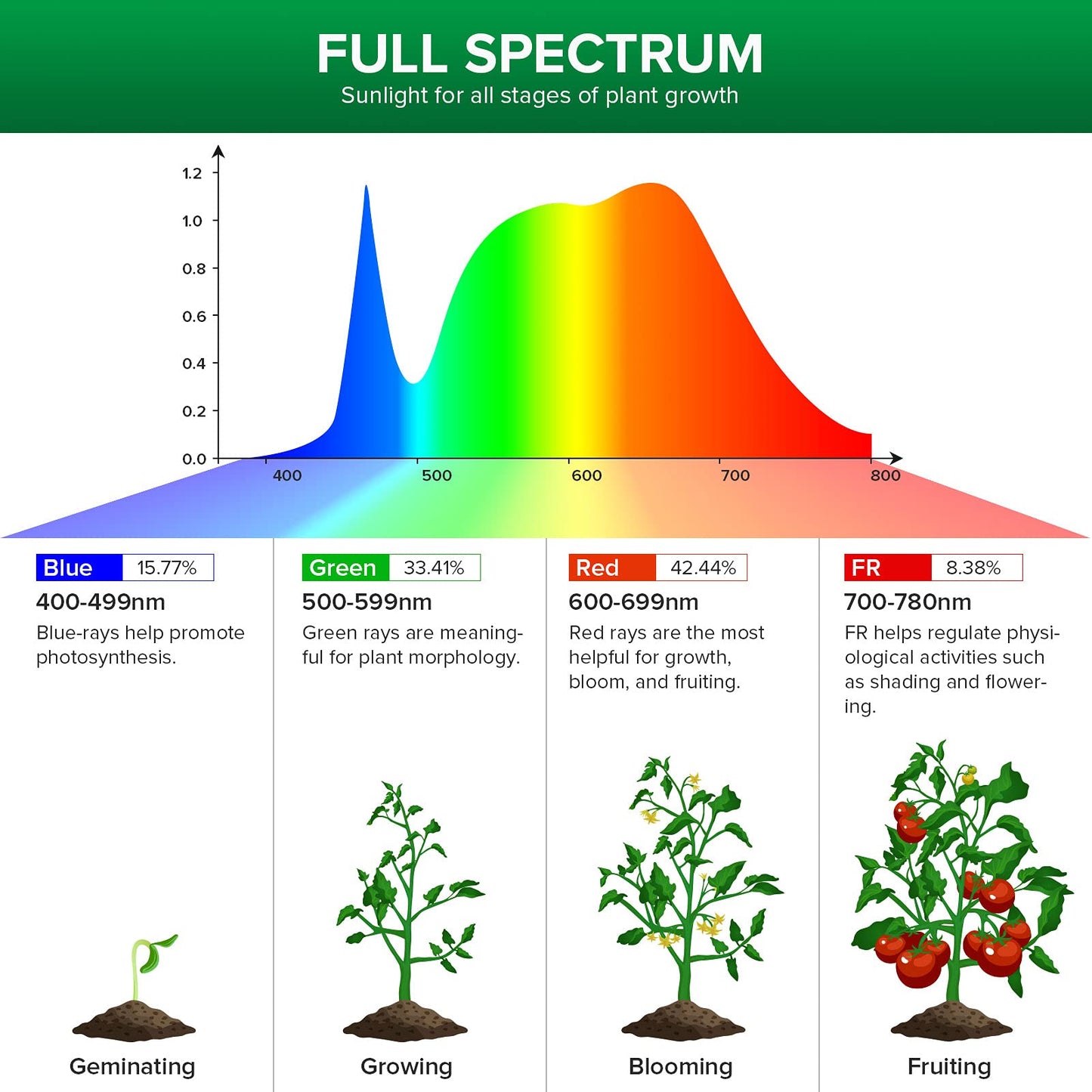 SANSI Grow Light Bulb 15W Full Spectrum COC Technology Ceramic 1 Count Full Cycle C21GL-AE26A