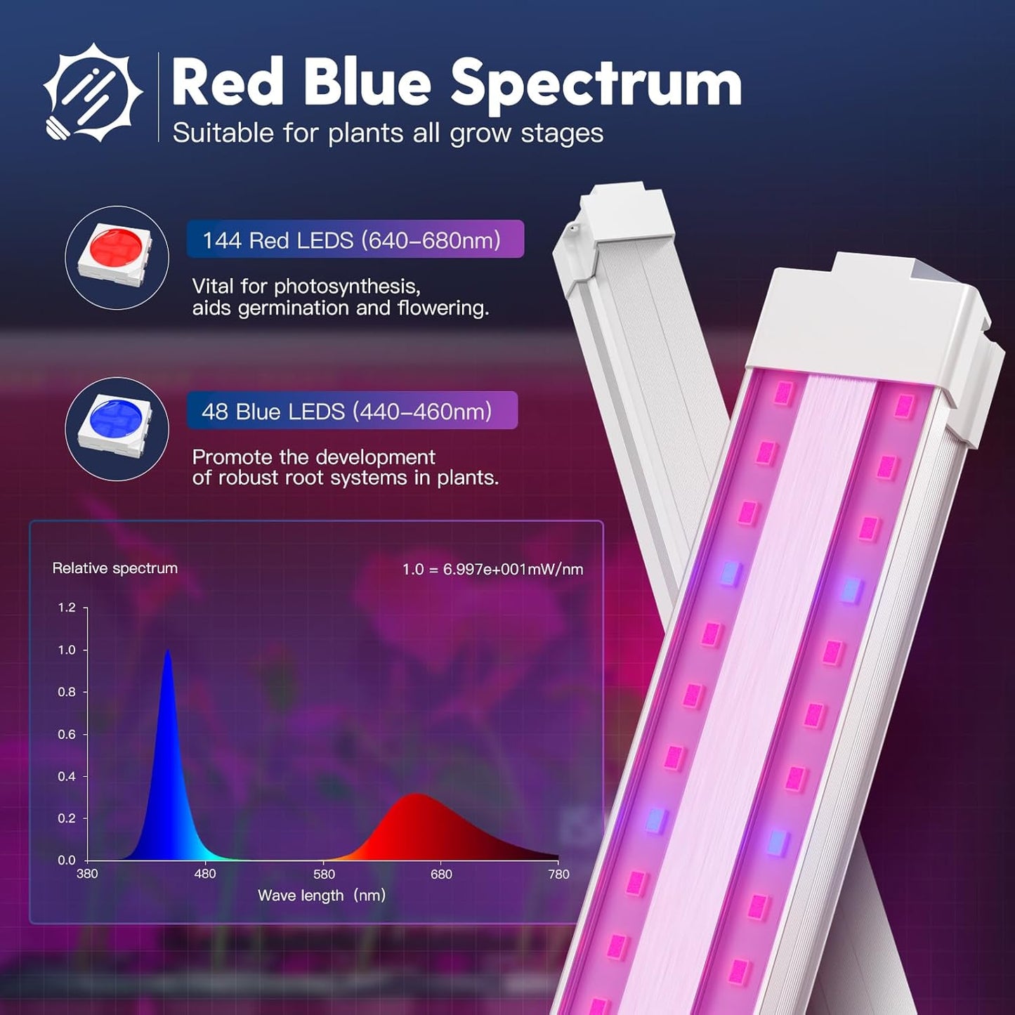 FREELICHT 2 Pack 4FT LED Grow Light, 40W (250W Equivalent), Red Blue (660nm+460nm) Full Spectrum Grow Light for Indoor Plants, Linkable Plug in Plant Growing Lamps for Hydroponic Seeding Veg Flower