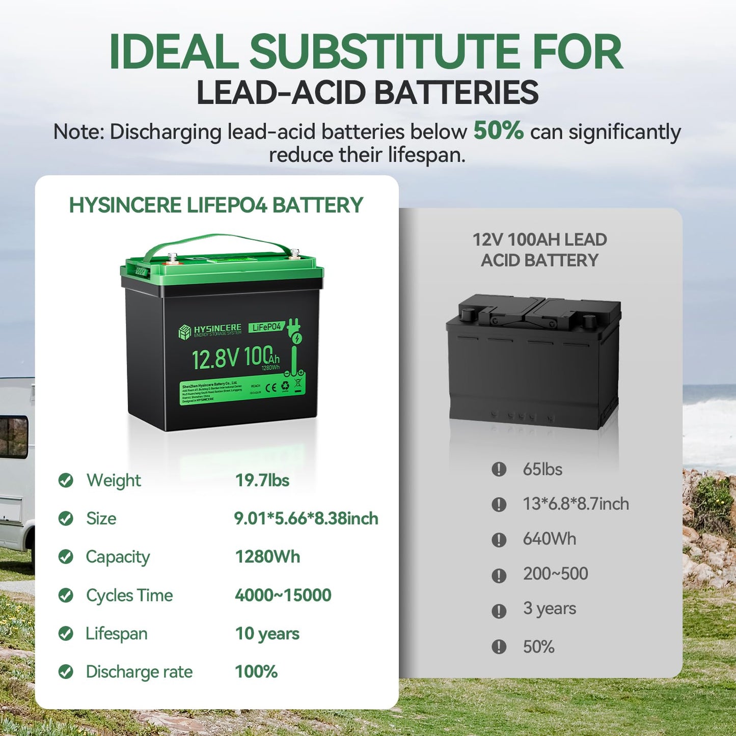 12V 100Ah Mini Lifepo4 Lithium Battery, 12V Deep Cycle Lithium Rechargeable Battery, Max.15000 Cycles Built In 100A Bms For Rv,