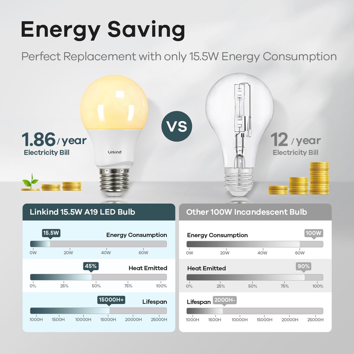 Linkind Dimmable A19 LED Light Bulbs, 100W Equivalent, 2700K Soft White, Pack of 6, E26 Base, 1600 Lumens, UL Listed