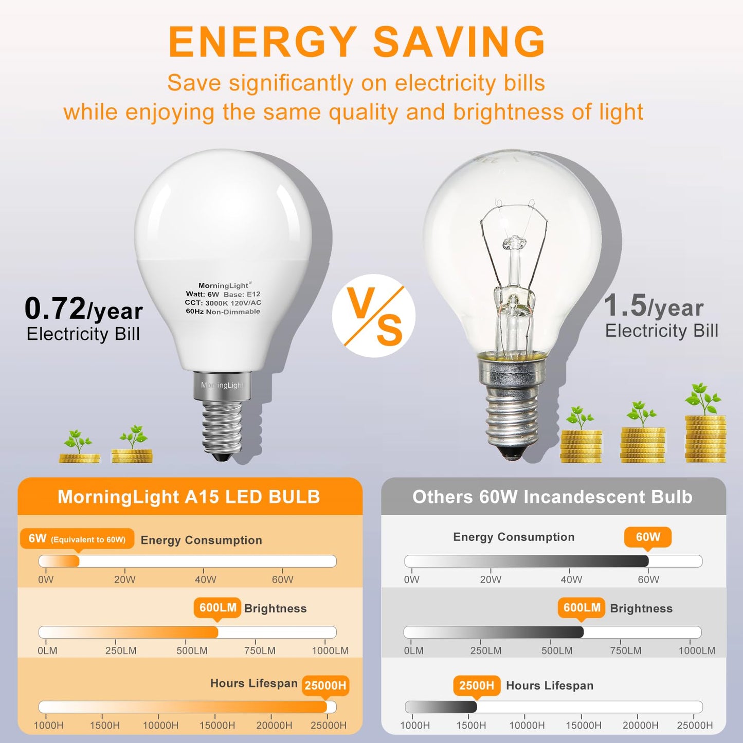 Morninglight A15 Led Bulb 60Watt Equivalent 3000K Soft White  E12 Small Base Candelabra Round Light Bulb  600Lm  Non-Dimmable  A15 Light Bulb For Ceiling Fan  Modern & Rustic Lighting Fixtures  6 Pack