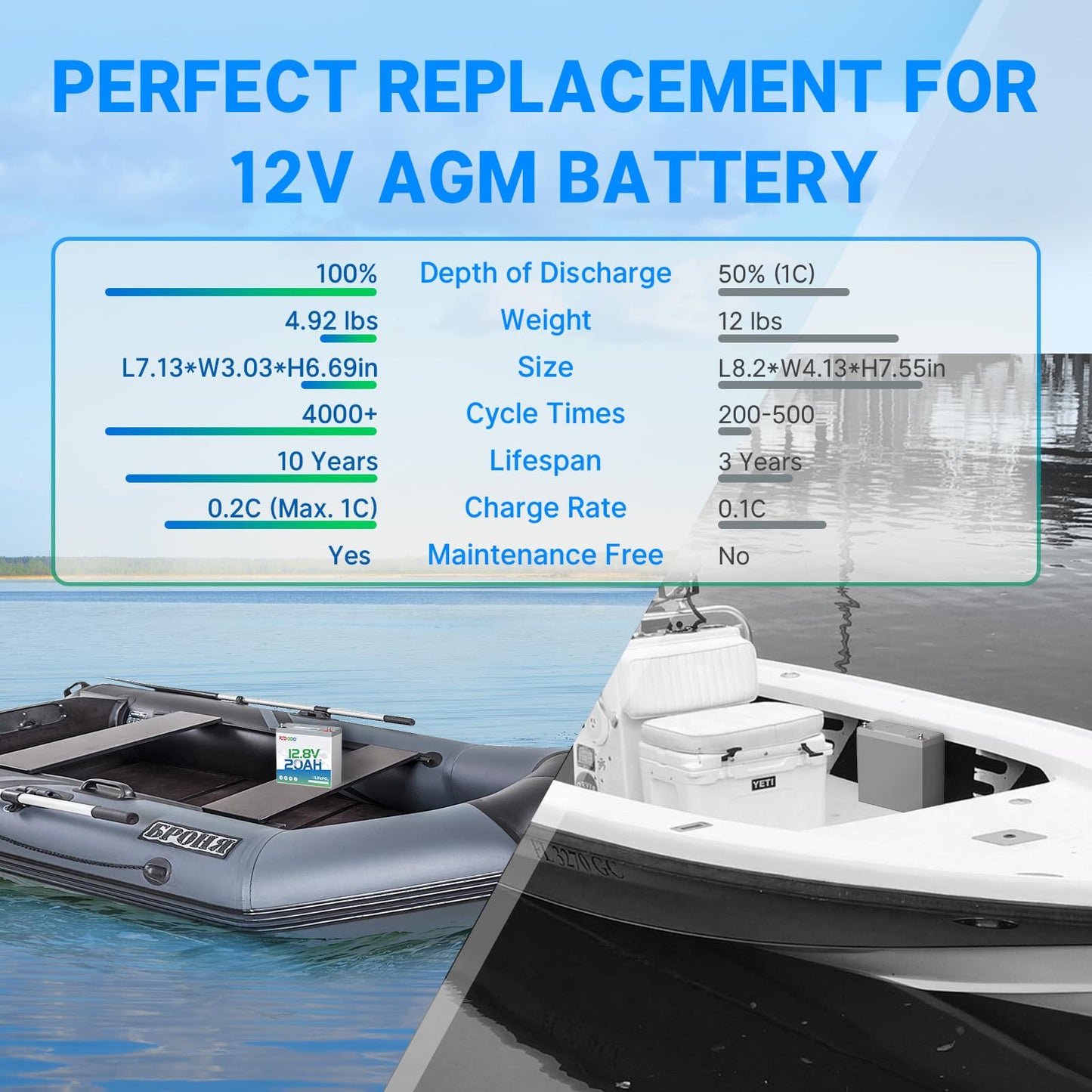 Redodo 12V 20Ah Lifepo4 Battery, 4000+ Deep Cycles Lithium Battery With 20A Bms, 256Wh Energy, Perfect For Kayak Finshfinder, Ic