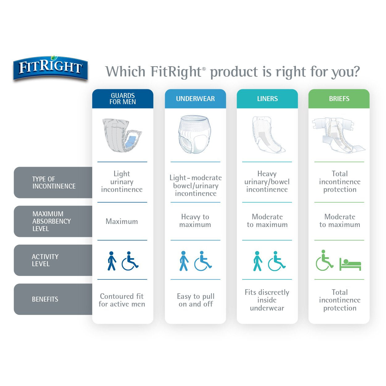 FitRight Super Protective Incontinence Underwear, Maximum Absorbency, Medium, 28 to 40", 20 Count