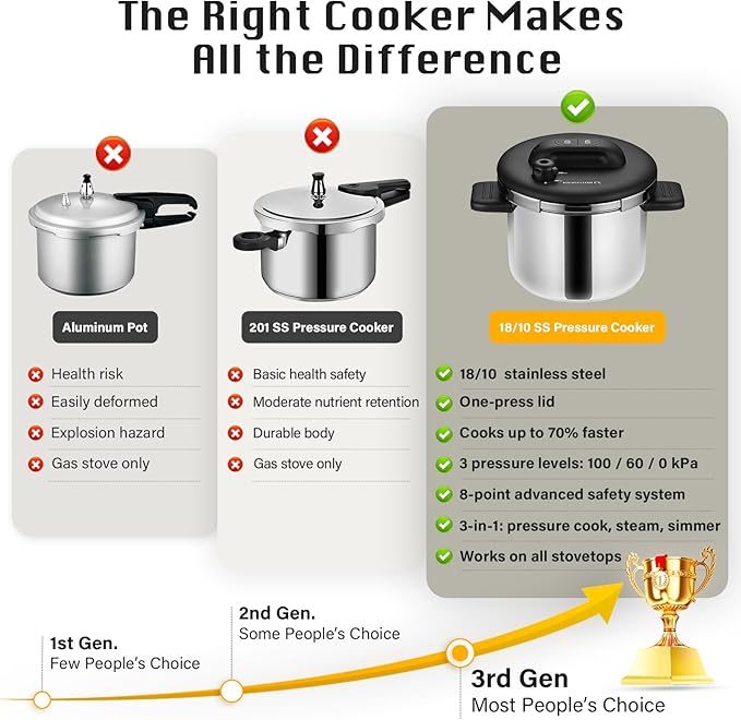 KOCH SYSTEME CS Pressure Cooker Stainless Steel, 6.3 QT Olla de Presion, Easy One-Press Lock, 3 PSI Settings Pressure Cooker, Save 70% Time, Gas & Induction Compatible, Glass Lid & Steamer Rack