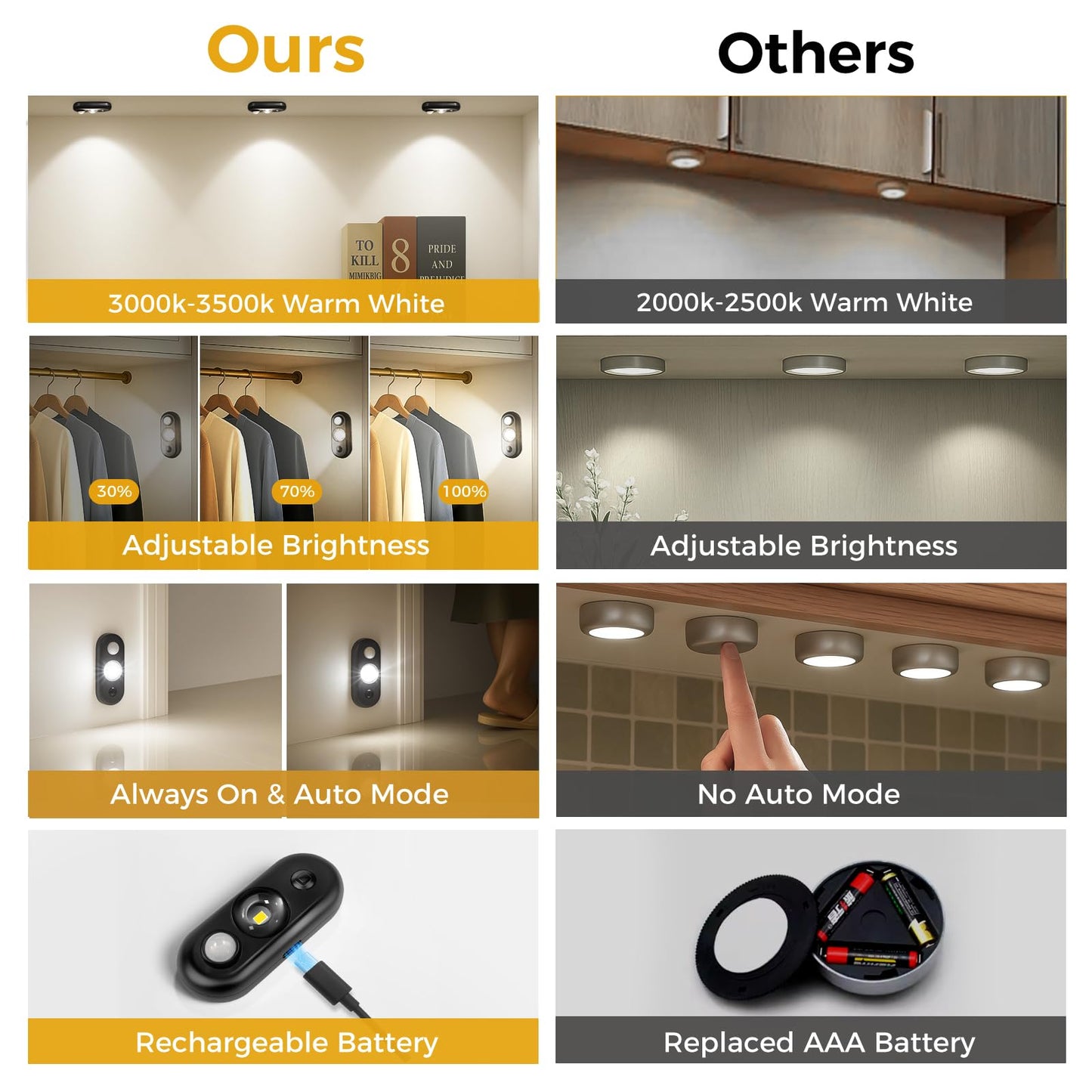 Glaresbot Led Motion Sensor Puck Lights  Small Rechargeable Under Cabinet Light  Dimmable Daylight White Closet Lights  Wireless Under Cabinet Lighting For Drawer  Kitchen (4 Pack)