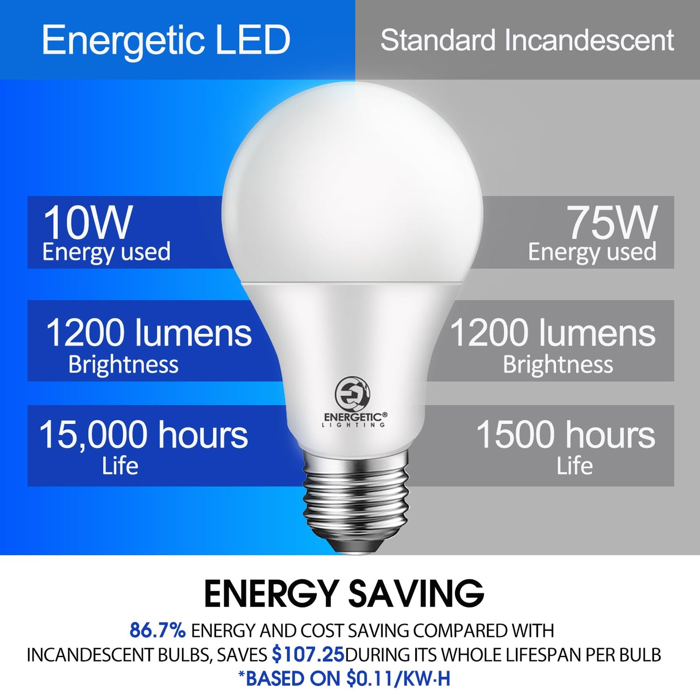 Energetic Light Bulbs 75 watt, Super Brightness 1200LM, Soft White 2700K, Non-Dimmable A19 LED Bulb, E26 Standard Base, UL Listed, 4 Pack