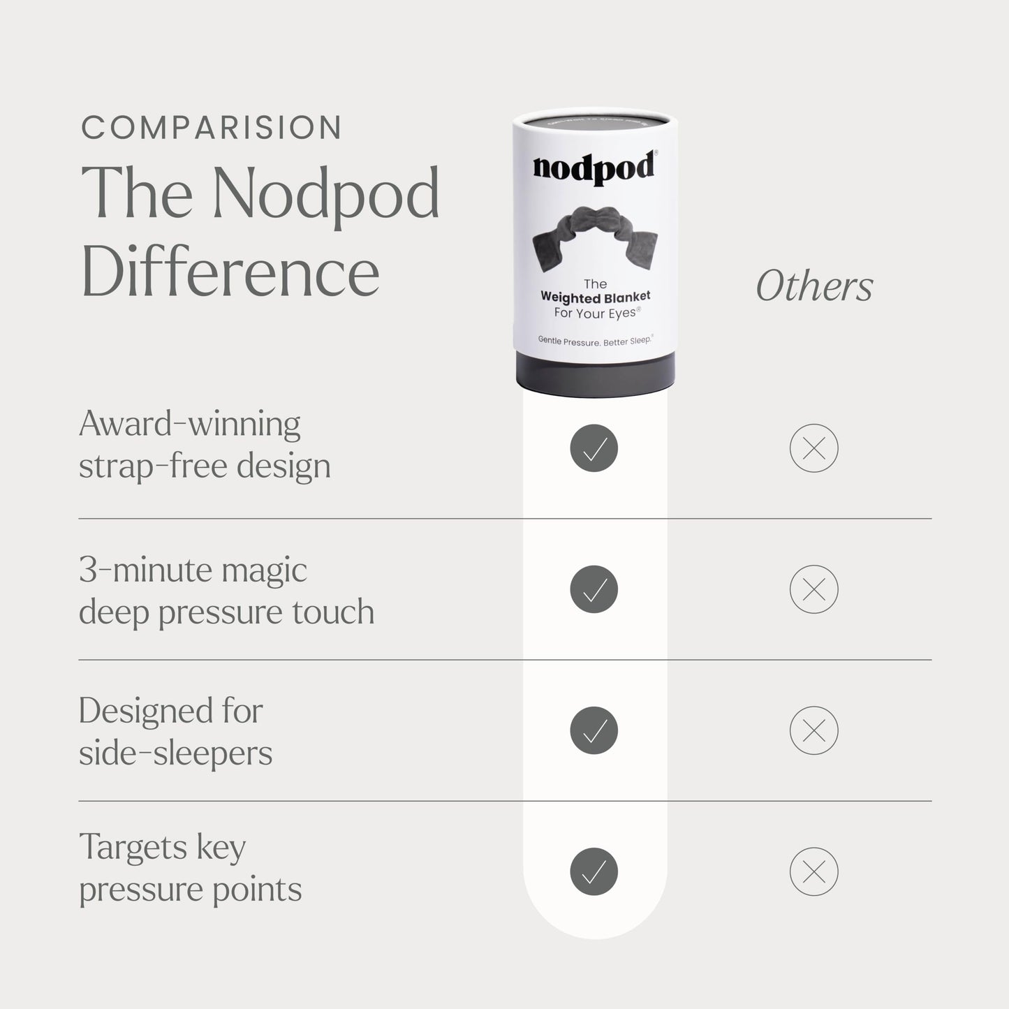 Nodpod Gentle Pressure Sleep Mask | Patented Light Blocking Design for Sleeping, Traveling & Relaxation - Elephant Gray