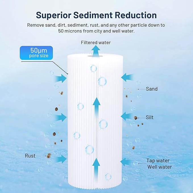 Whole House Water Filter Cartridge Replacement for Well Water, 50 Micron Water Filter 10" x 4.5" Pleated Sediment Water Filter Compatible with FXHSC, R50-BBSA, WFHDC3001, W50PEHD - 3 Pack