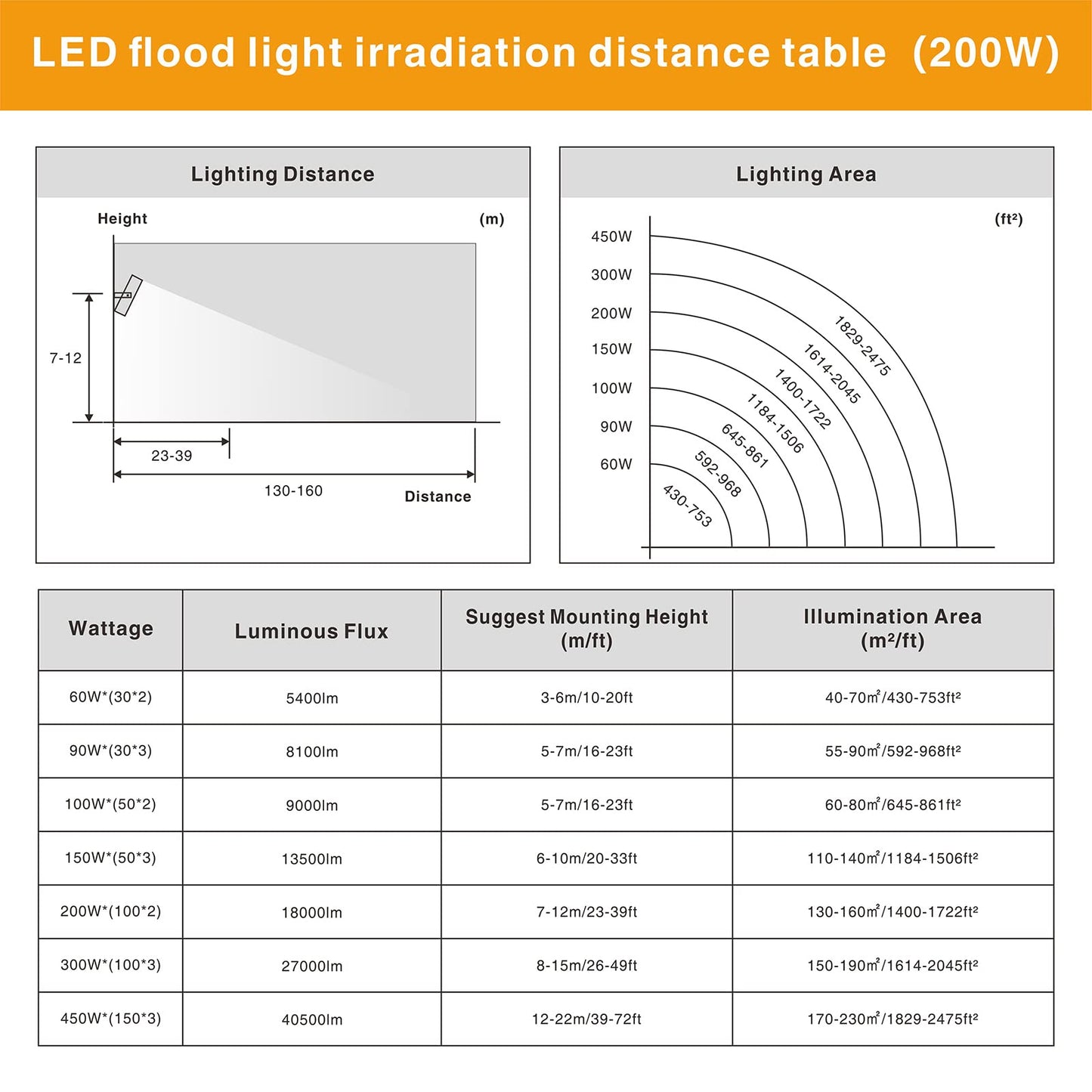 Stasun Led Flood Light Outdoor  200W 18000Lm Outdoor Lighting  5000K Daylight White  Adjustable Heads  Ip66 Waterproof Outside Security Floodlights For Yard  Court  Stadium  Parking Lot