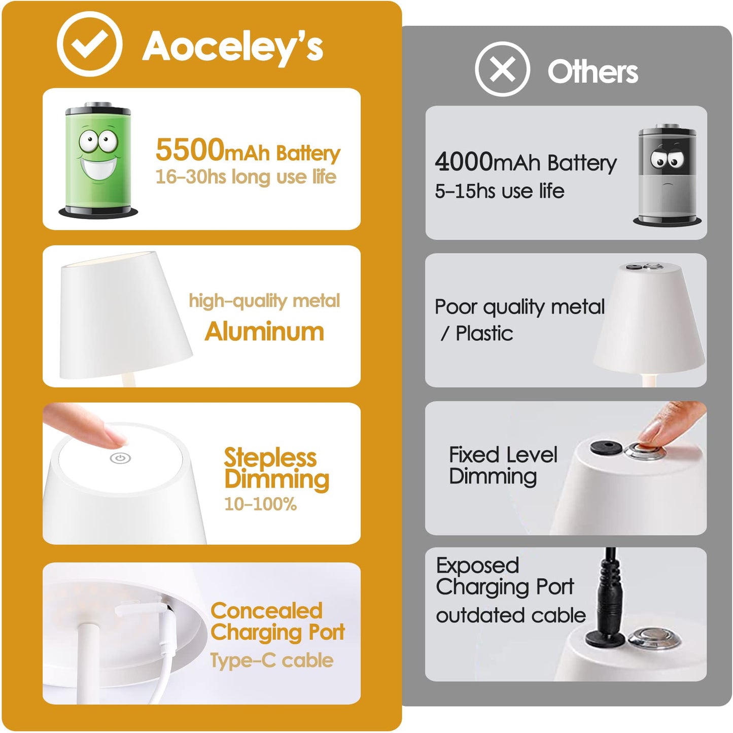 Aoceley Rechargeable Table Lamps, LED Cordless Light, 3W, 5500mAh Battery, Waterproof, 2-Pack, White-3000k, Model HT010