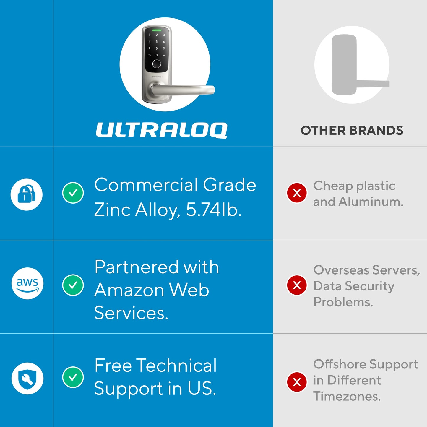 ULTRALOQ Latch 5 Smart Lock, Built- in WiFi 6 Fingerprint Door Handle Lock, Biometric Keyless Entry Door Lever with App, Digital Touchscreen Keypad, Smart Locks for Front Door, App Remote Control