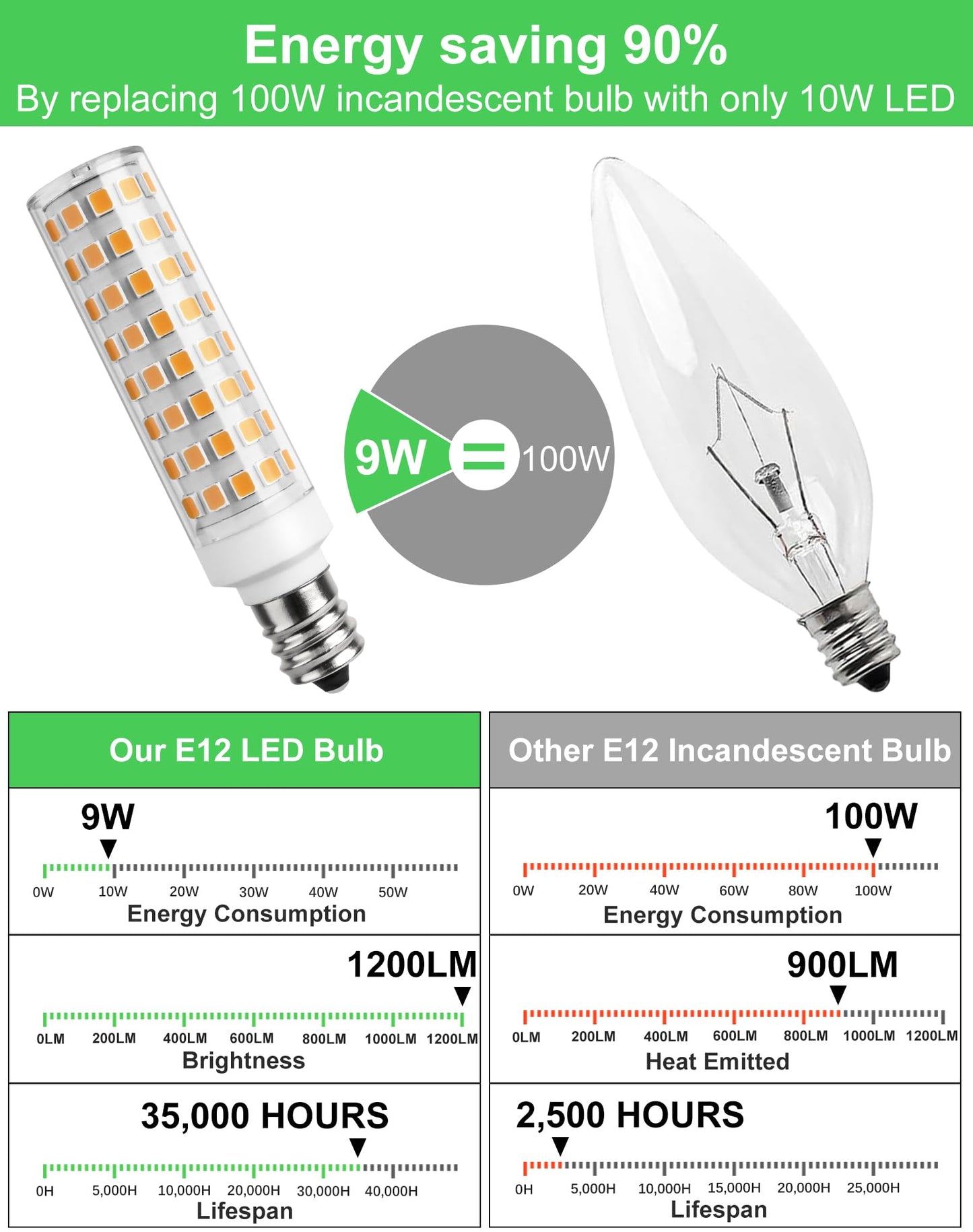 Gohdlamp E12 Led Bulb 100 Watt Equivalent - 6 Pack Warm White 2700K Candelabra Light Bulbs  9W 1200Lm Non-Dimmable  For Chandelier  Ceiling Fan  Pendant Lighting