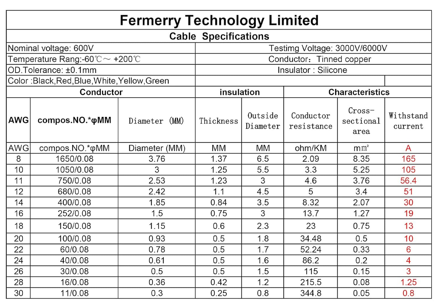 Fermerry 14 AWG Stranded Wire Spool 25ft Each 6 Colors Flexible 14 Gauge Silicone Hook up Wire Kit Electrical Tinned Copper Wire