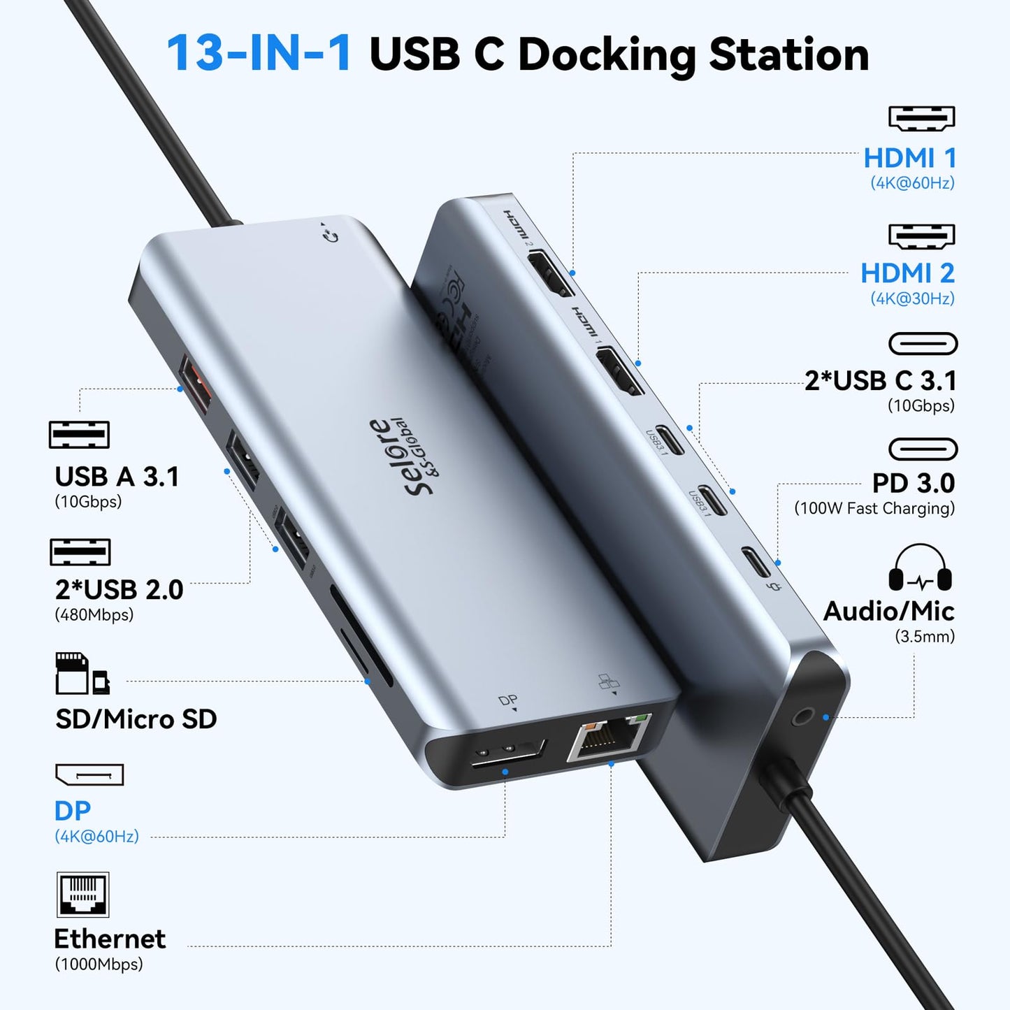 Usb C Docking Station Dual Monitor,Selore 13 In 1 Usb C Hub 3 Monitors With Dual Hdmi,Dp,10G Usb A/C,100W Pd,5 Usb A/C Ports,Gig