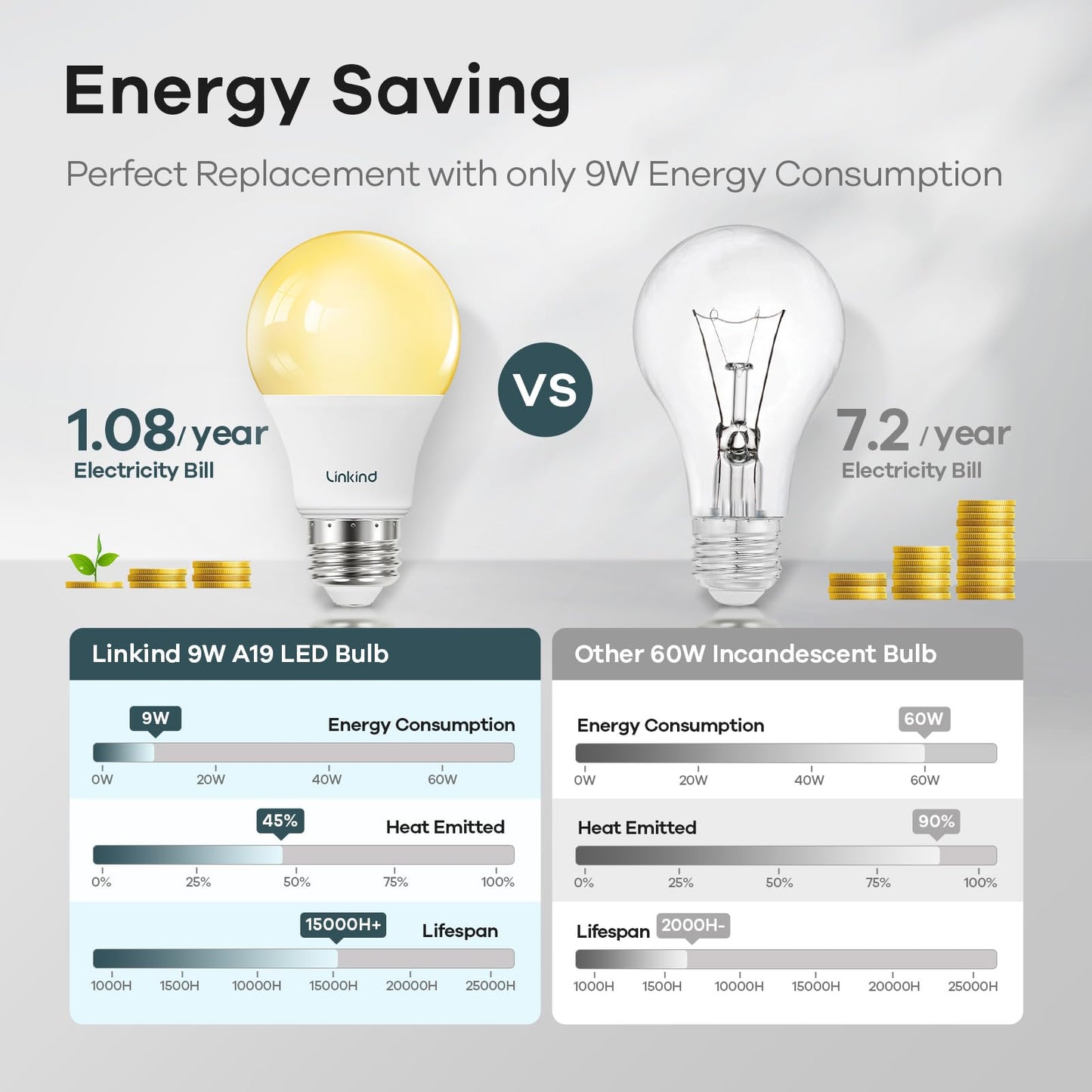 Linkind A19 LED Light Bulbs, Dimmable, 9.5W, 800 Lumens, 2700K Soft White, E26 Base, 6 Count, UL Listed
