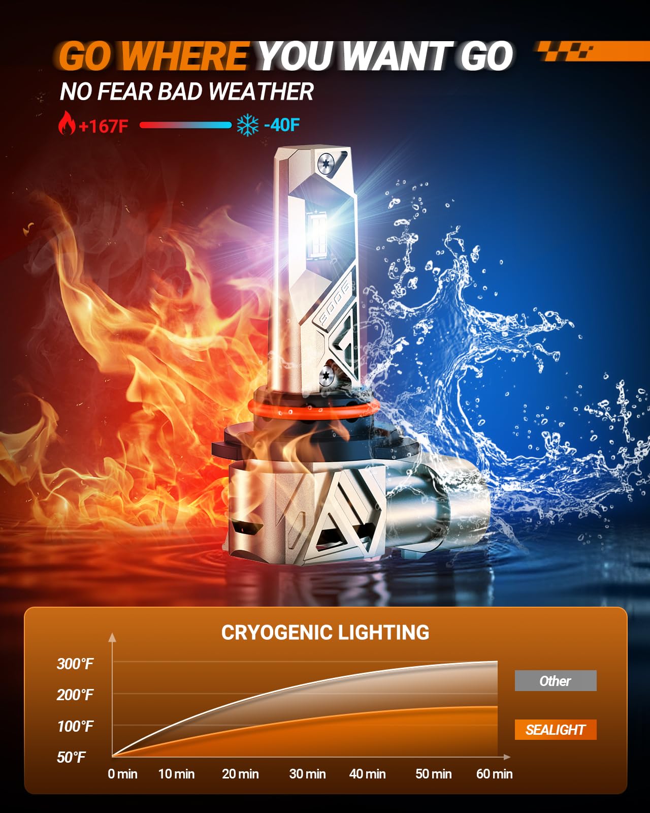 Sealight 9006 Light Bulbs  Ultra 48 000Lm 1000% Bright S6 Pro 9006 Fog Bulb 16 Lighting Chips  80 000Hr Lifespan Hb4 Drving Light  6500K 66W White 1:1 Design Size Plug And Play Fog Light  Pack Of 2