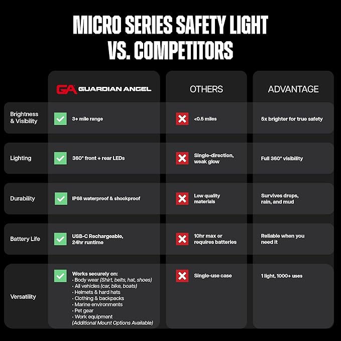 Guardian Angel Micro Series Safety Lights, Beacon Device (Orange Front & Orange Rear) | Rechargeable, Magnetic, Hands-Free Wearable LED Light for Dog Walking, Cycling, Hiking & Camping