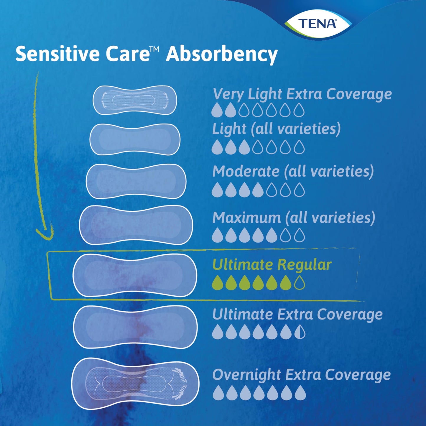 TENA Sensitive Care Incontinence Pads for Women, Bladder Control & Postpartum, Ultimate Absorbency, Regular Length, 52 Count