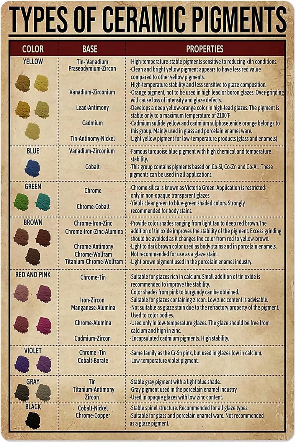 JIUFOTK Types Of Ceramic Pigments Posters Pottery Knowledge Metal Signs Room Decor Retro Home Decor Popular Science Education Wall Decor Plaque 12x17 Inches