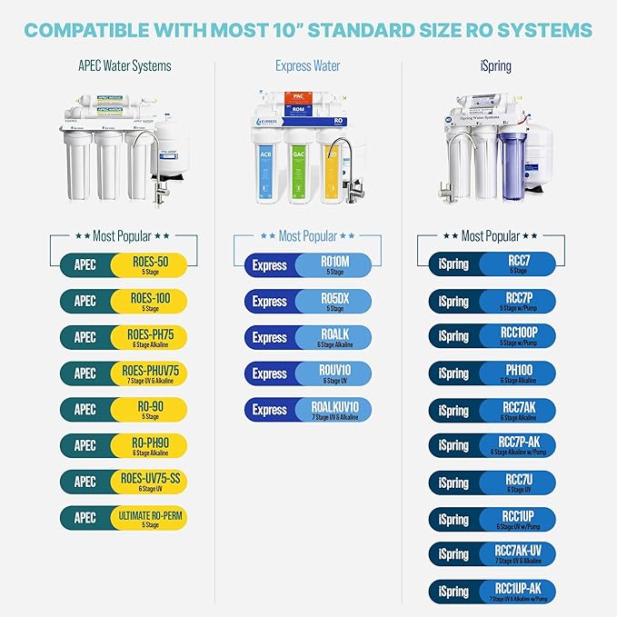 NU Aqua Reverse Osmosis Water Filter System Replacement Set - 6 Stage 2 Year UV Under Sink Kit - Membrane, Sediment, Carbon Filters, Parts & Fittings - Universal Undersink RO Filtration Cartridge Pack