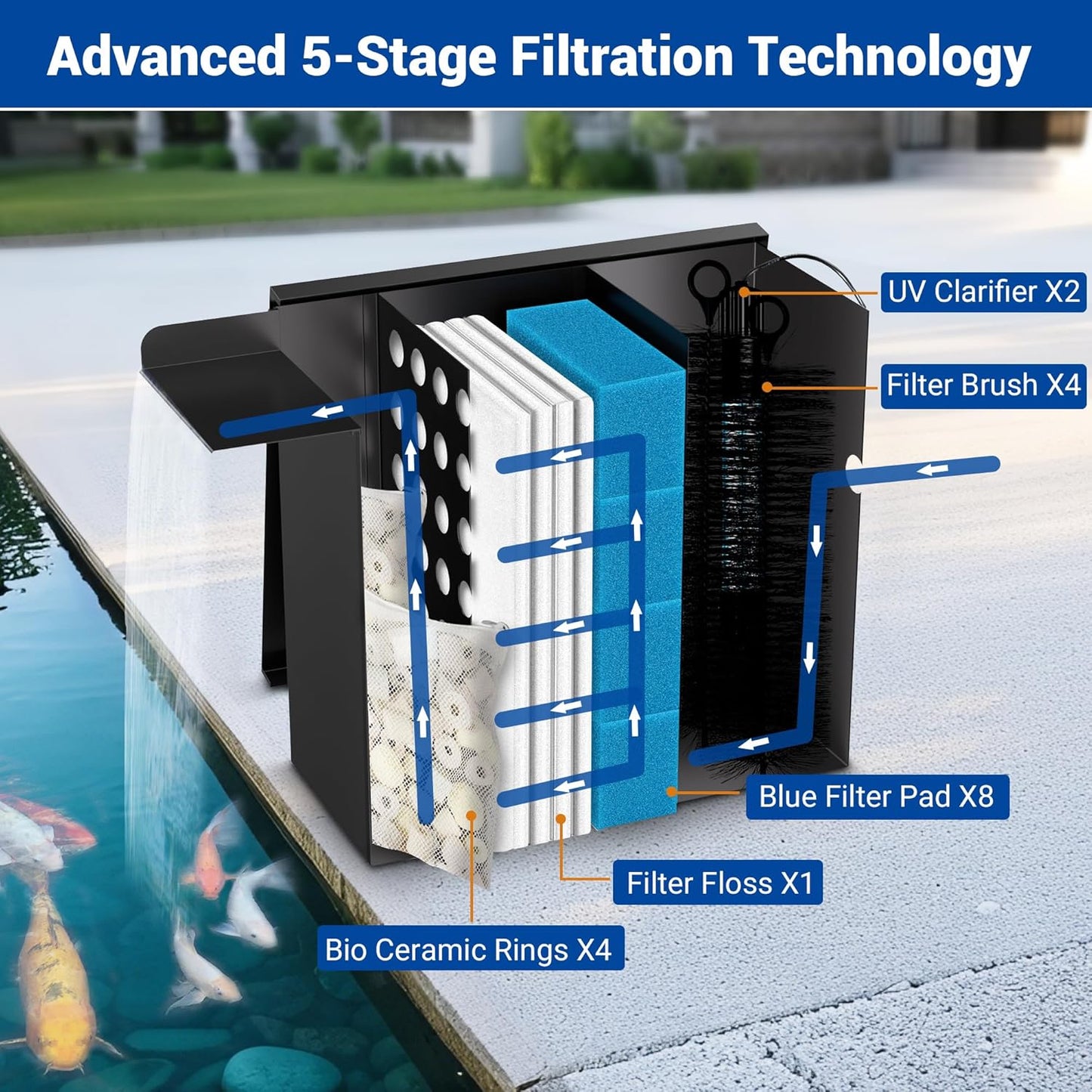 NFESOLAR Large Waterfall Filter System, Pond Filter Waterfall Kit Stainless Steel for Ponds and Streams up to 4,500 Gallons, Includes 5-Stage Filtration System, 1200 GPH Water Pump N4333