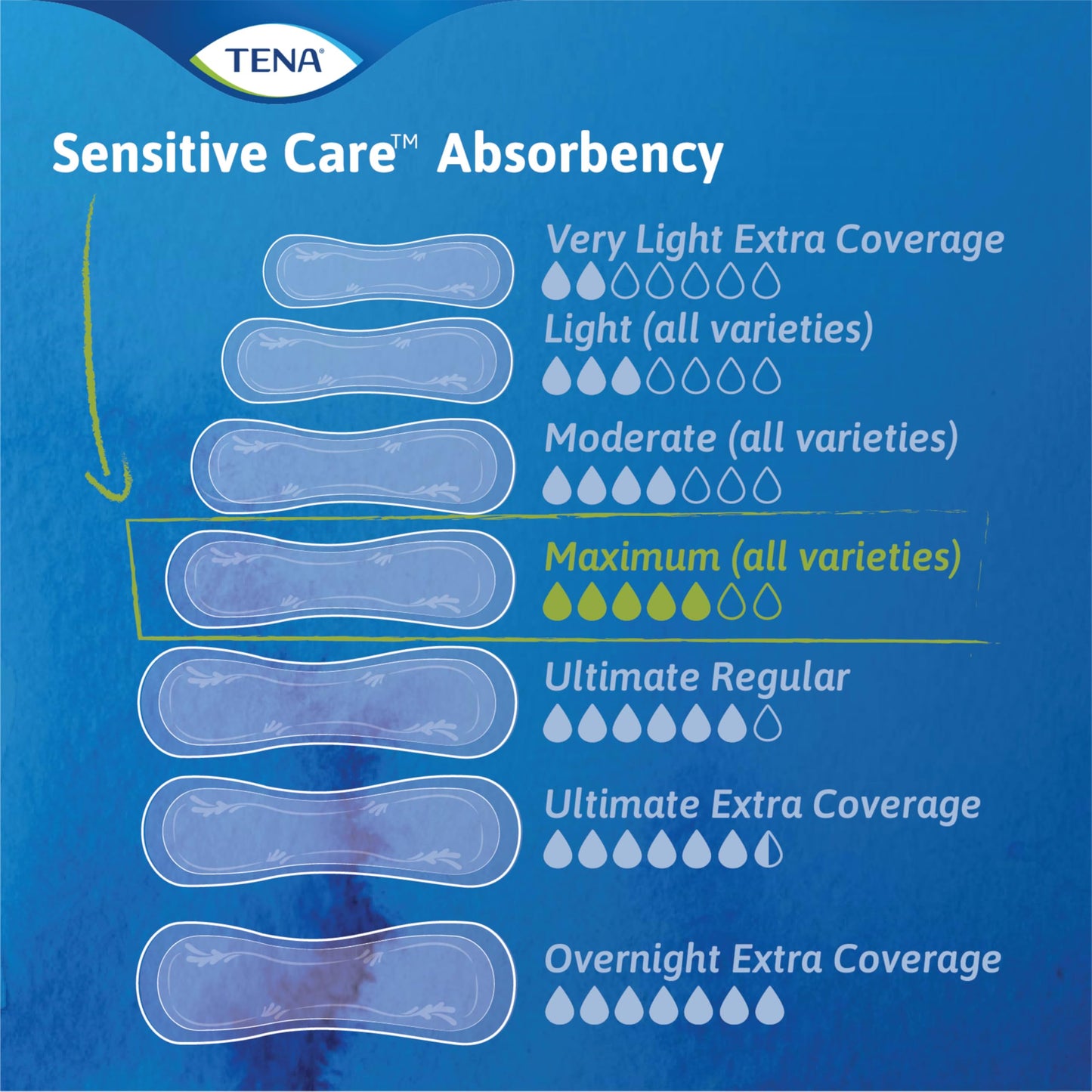 Tena Sensitive Care Incontinence Pads, Bladder Control & Postpartum for Women, Ultimate Absorbency, Regular Length - 156 Count