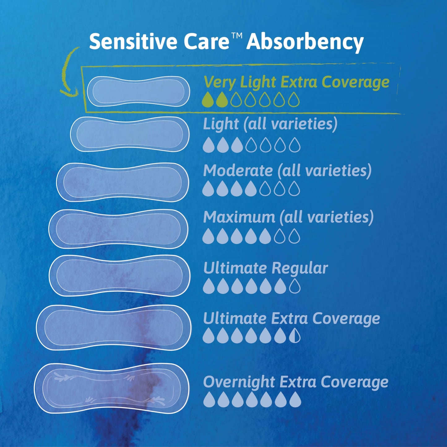 TENA Sensitive Care Panty Liners for Women, Very Light Absorbency, Extra Coverage, Sensitive Care - 300 Count