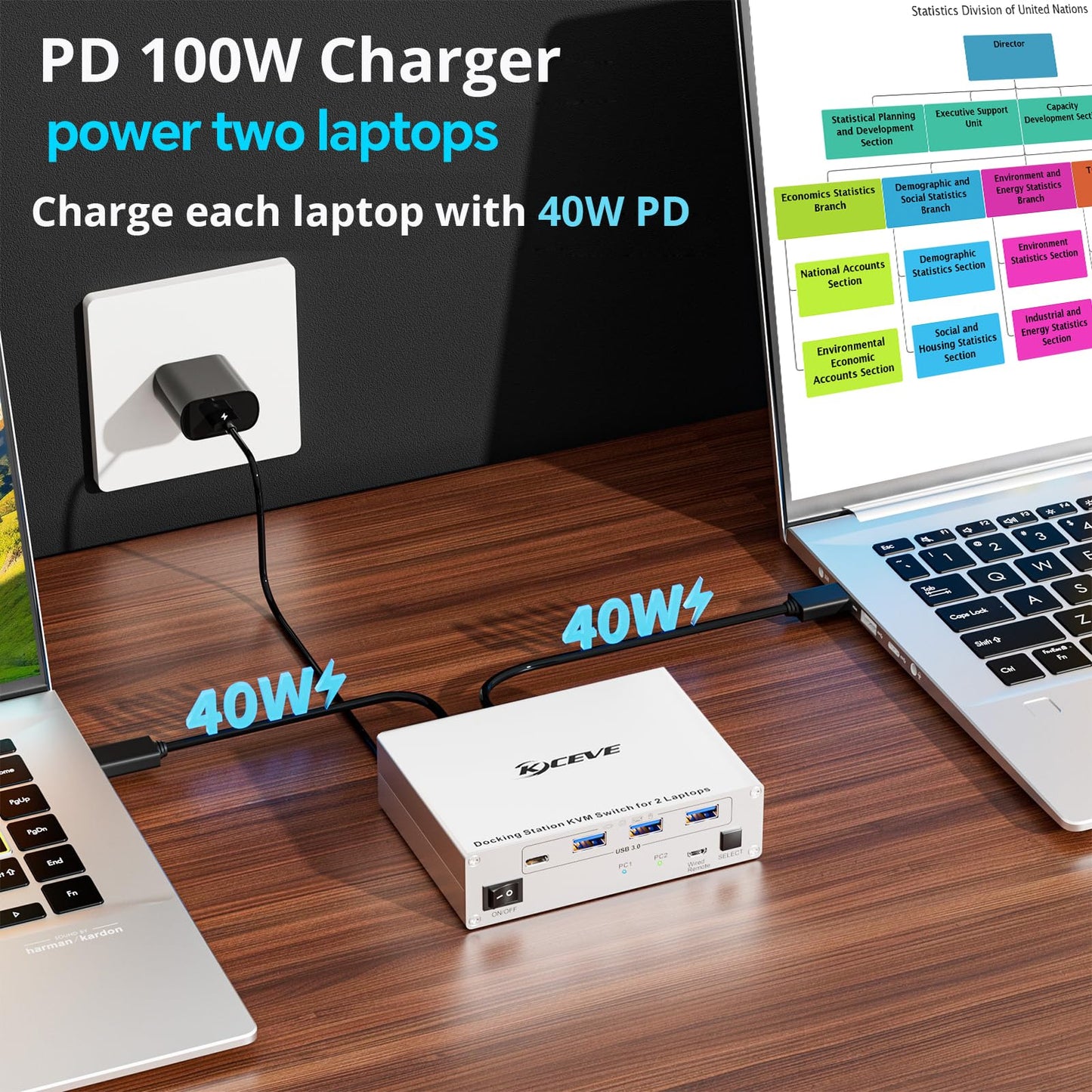 KCEVE 15-in-1 USB C Docking Station KVM Switch, USB 3.0 KVM Switch 2 Laptops 2 Monitors 4K@60Hz, 2 USB-C MST Port, Dual HDMI Out, 80W PD, 5Gbps, Gigabit Ethernet, TF/SD Card, Wired Remote