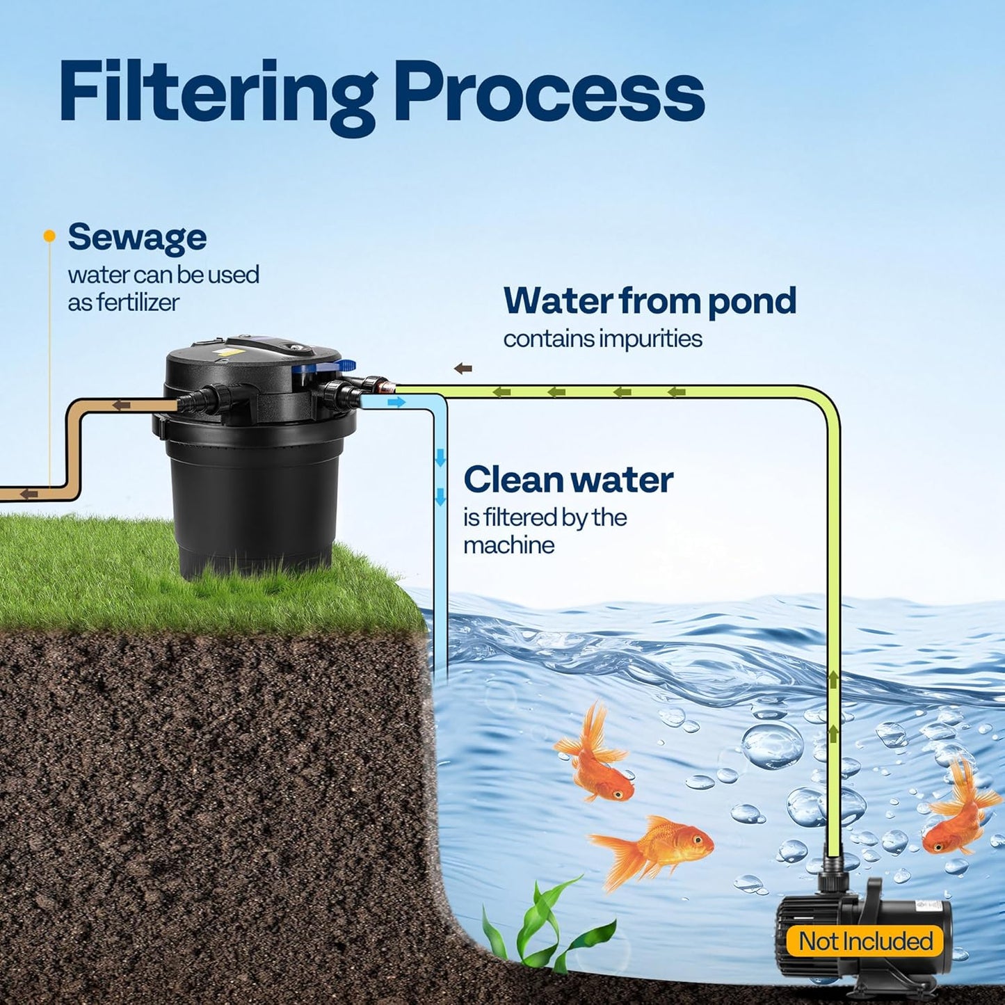 VIVOHOME 2110GPH Auto-Cleaning Pressurized Bio Pond Filter with 13W Light, Timer, Multi-Size Adapters for Koi Ponds up to 1057 Gallons or Ornamental Ponds up to 2113 Gallons